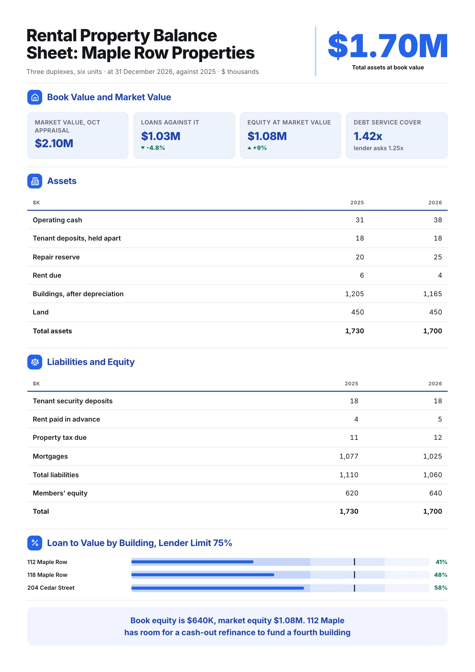 Rental property balance sheet One-Pager with mortgages, tenant deposits and loan to value for each building