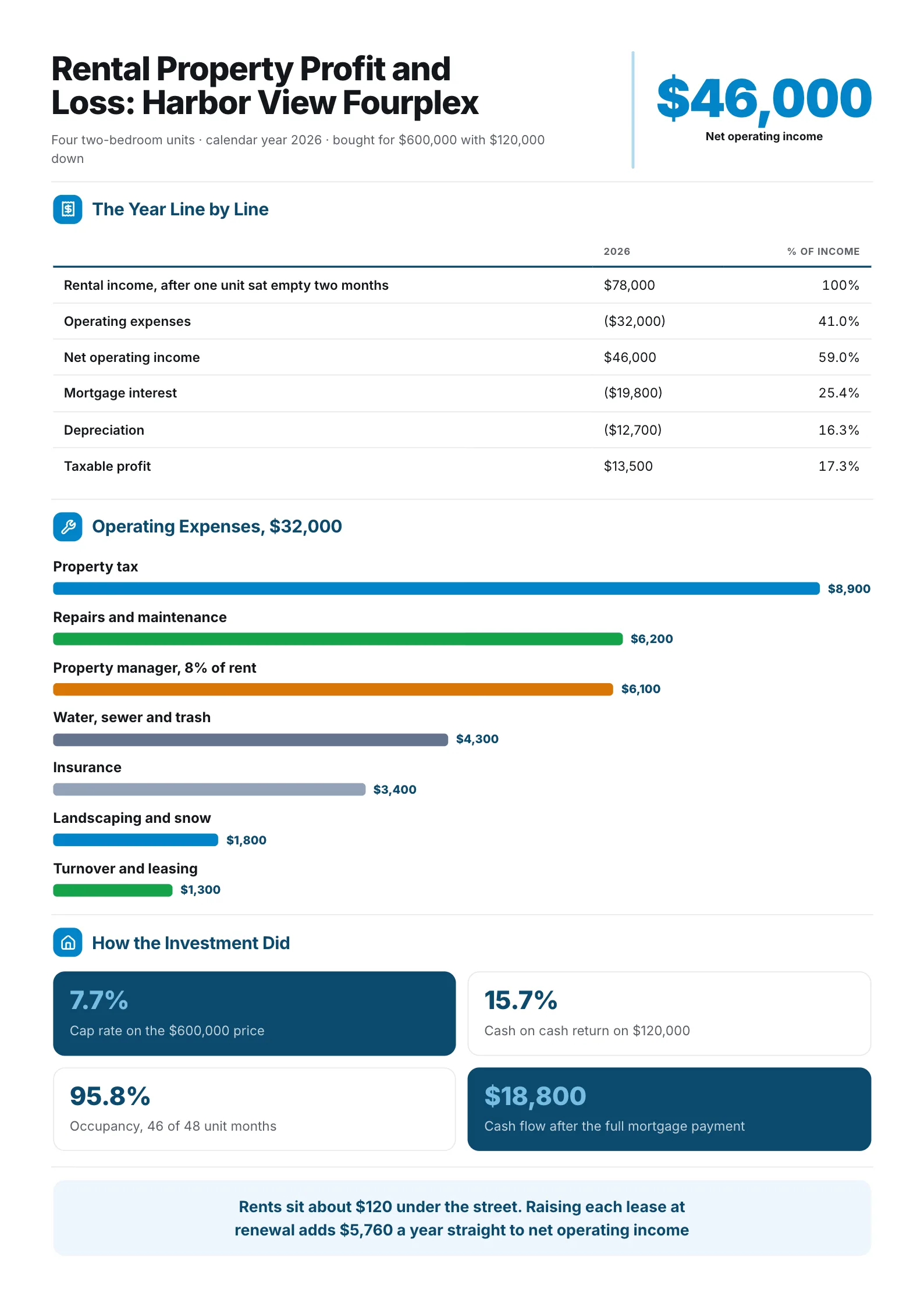 Rental property profit and loss One-Pager with net operating income, ranked expenses and cap rate figures