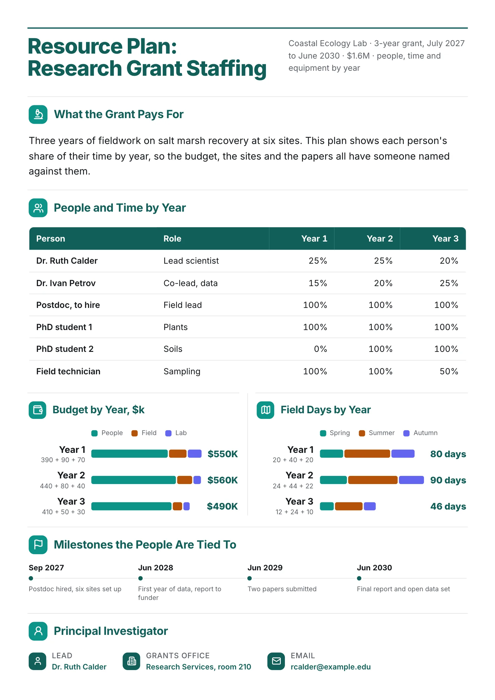 Research grant resource plan One-Pager with a people and time table and stacked budget and field days by year