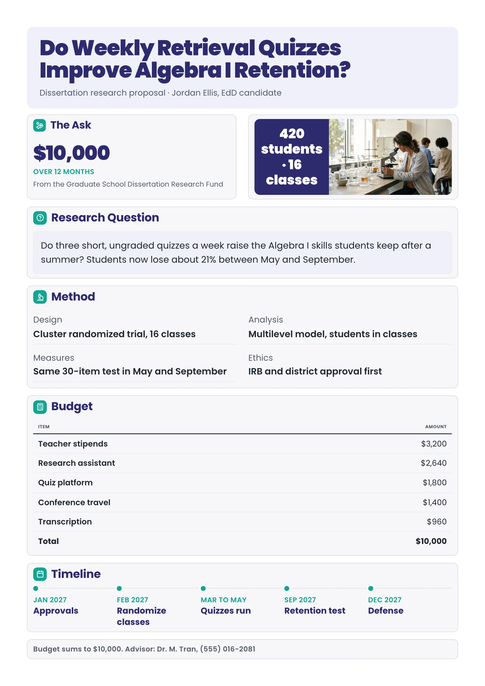 Research proposal with a large $10,000 ask beside a lab photo, the research question, method, budget and timeline