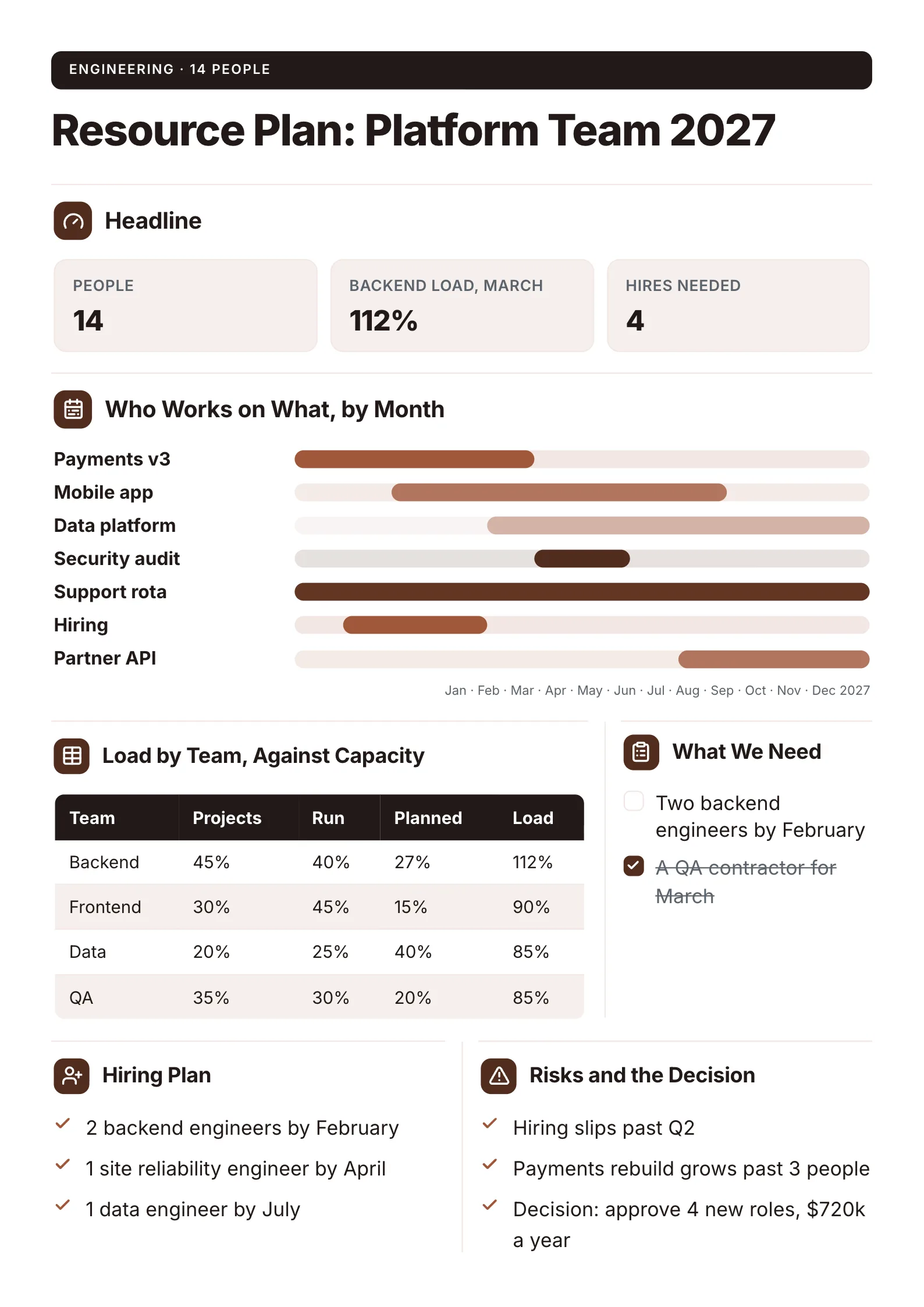 Resource plan One-Pager template with who works on what by month, team load against capacity, what is needed and the hiring plan