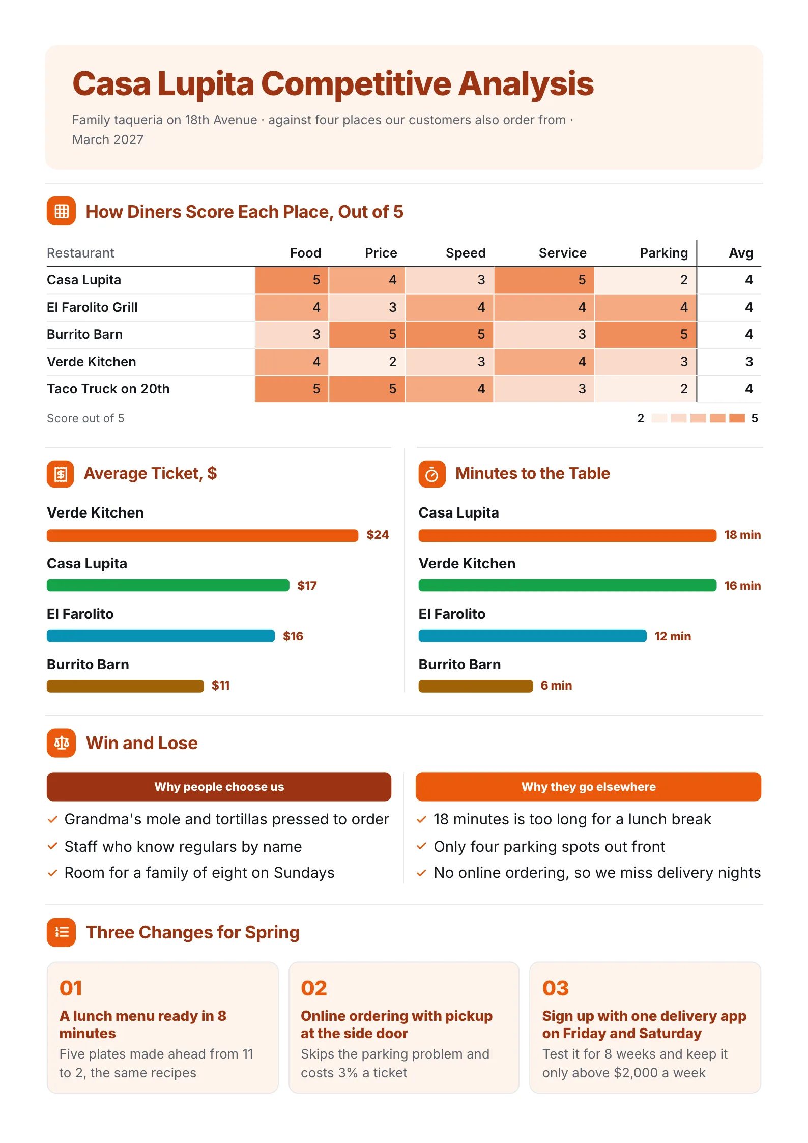 Restaurant competitive analysis One-Pager with a diner score heat map, ticket and wait time bars and a plan