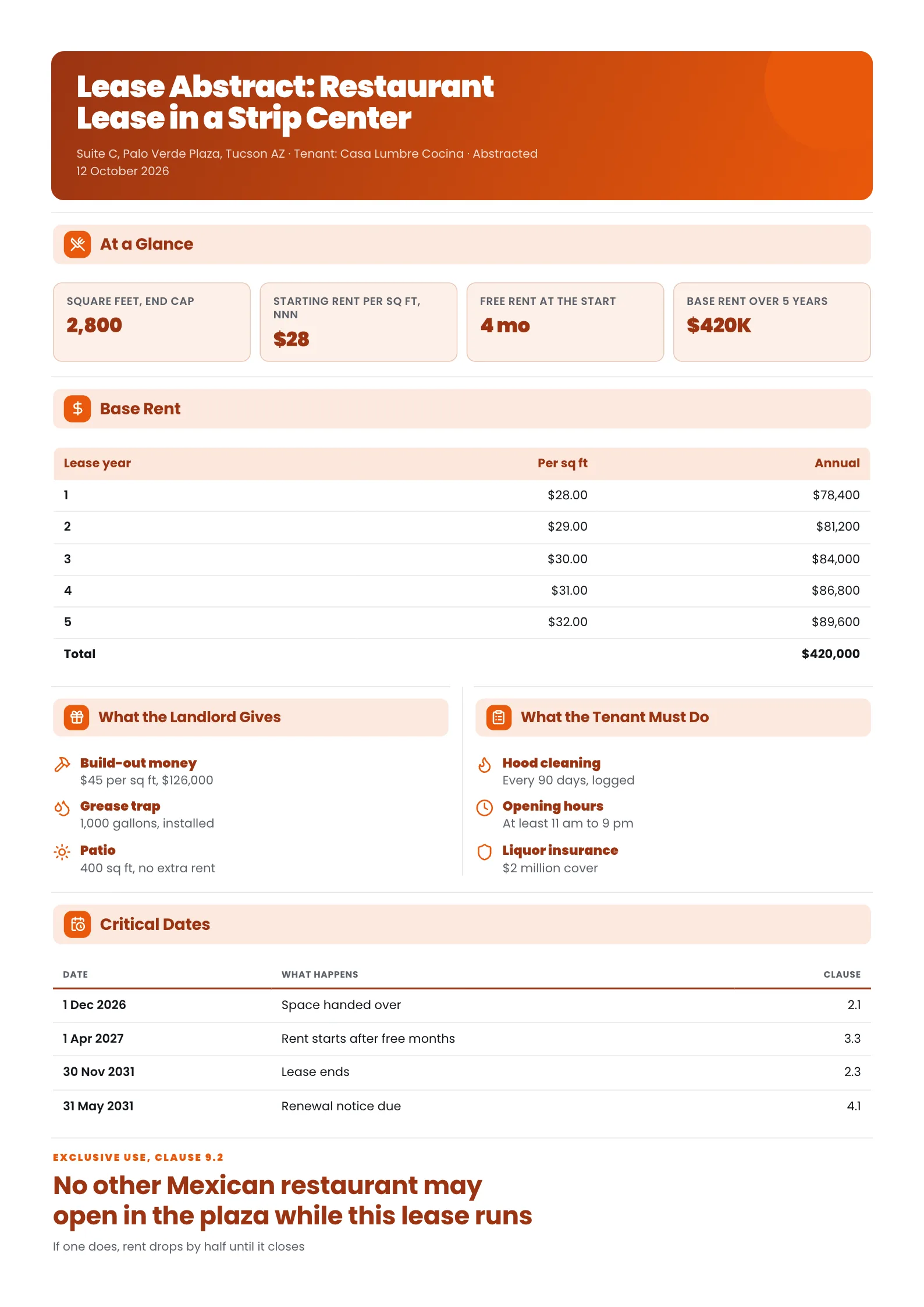Restaurant lease abstract One-Pager with rent KPIs, two icon lists and an exclusive use highlight