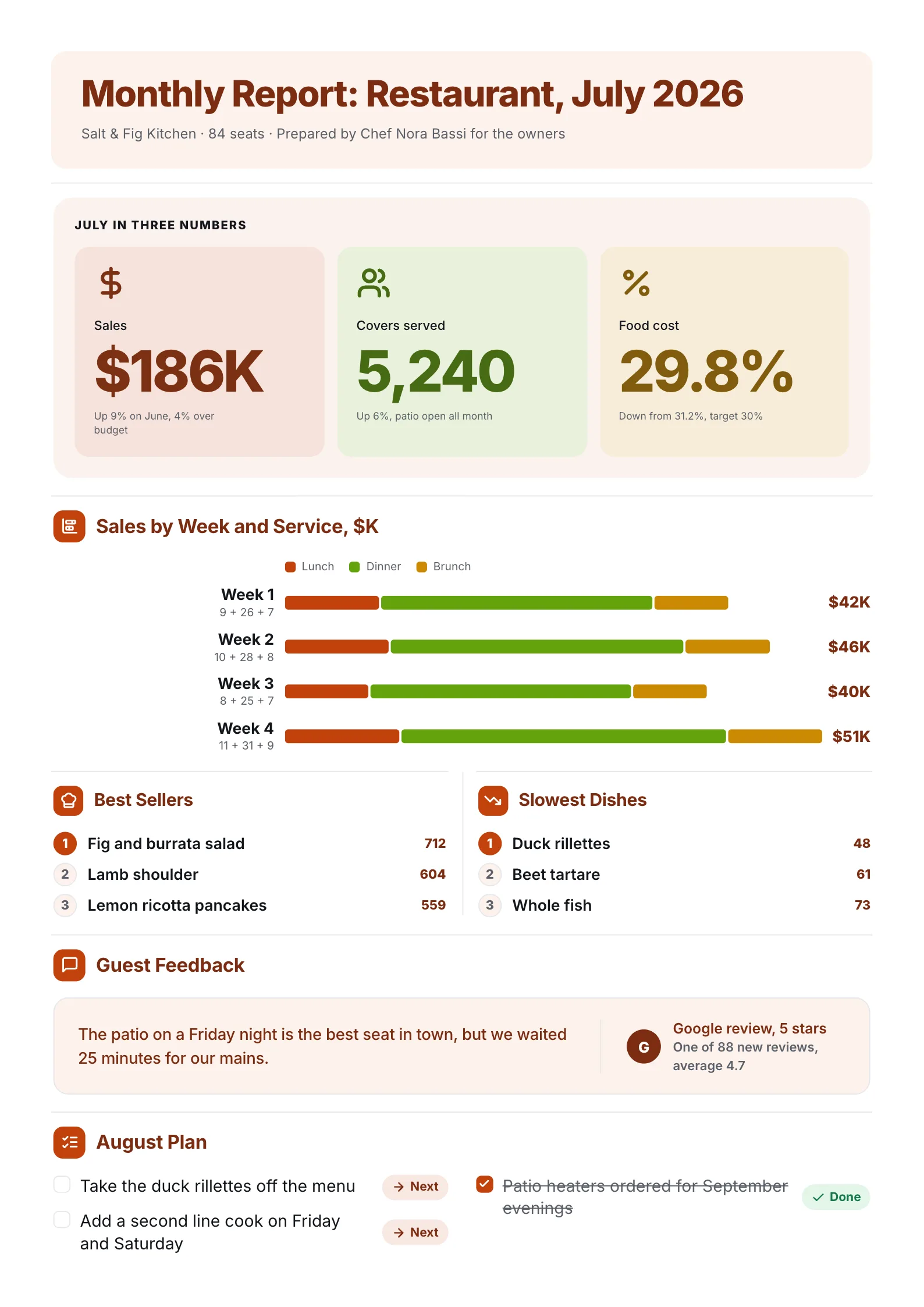 Monthly restaurant report One-Pager with sales and food cost, a stacked bar of sales by service and best sellers