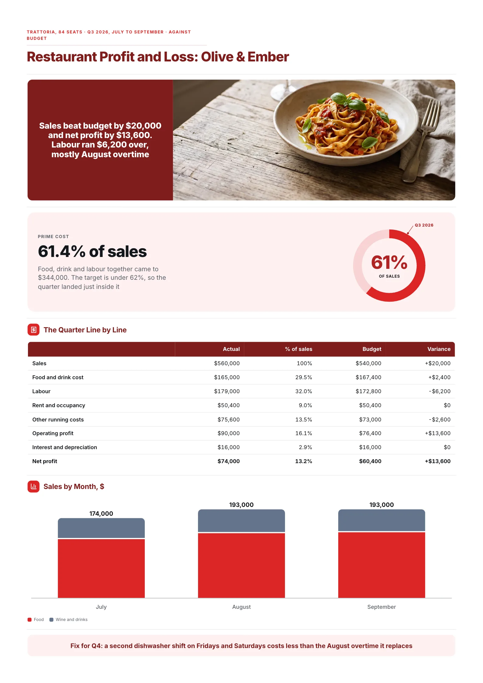 Restaurant profit and loss One-Pager with budget variances, a prime cost ring and monthly sales bars