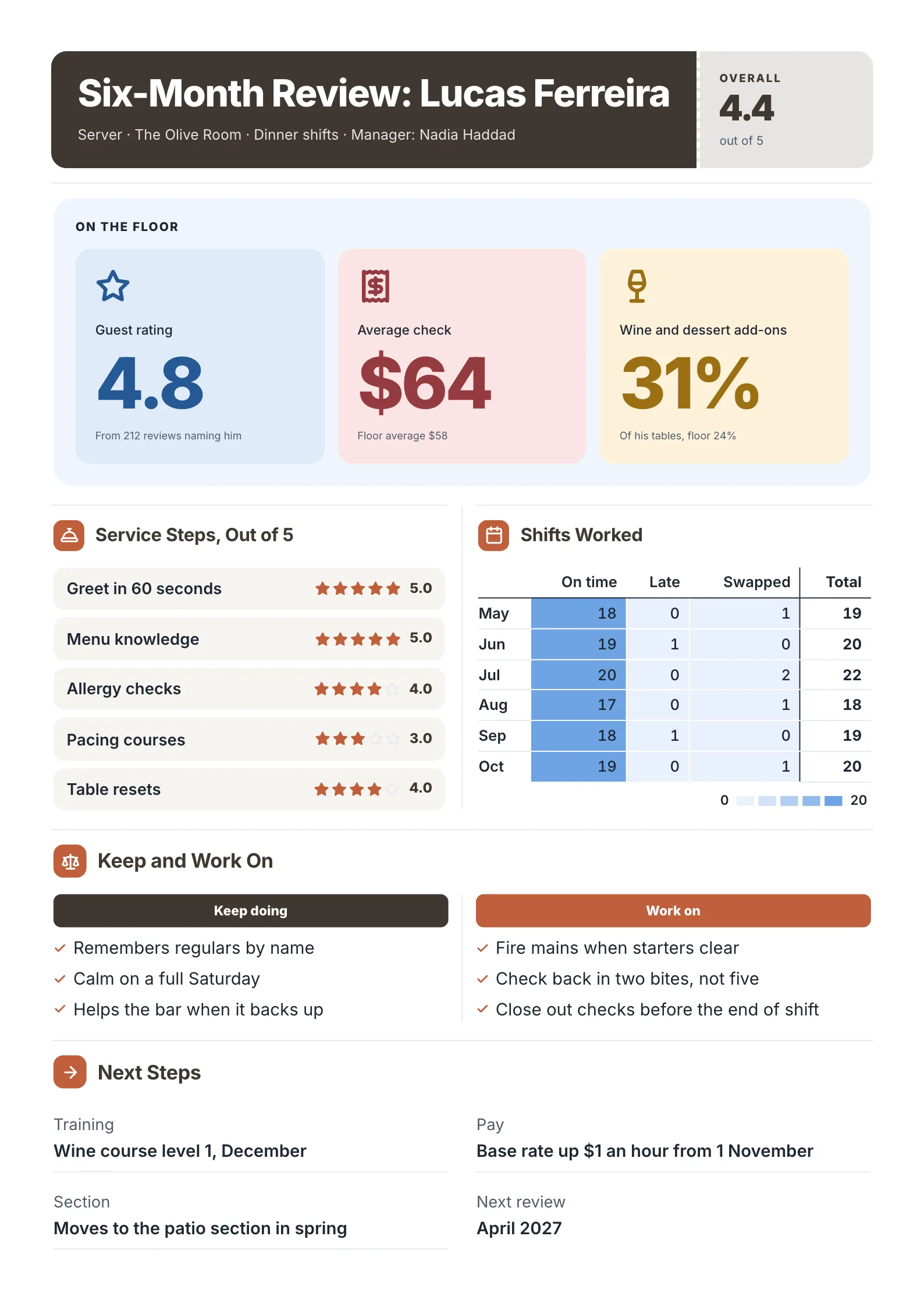 Restaurant staff performance review for a server with guest scores, check average, attendance and service step ratings