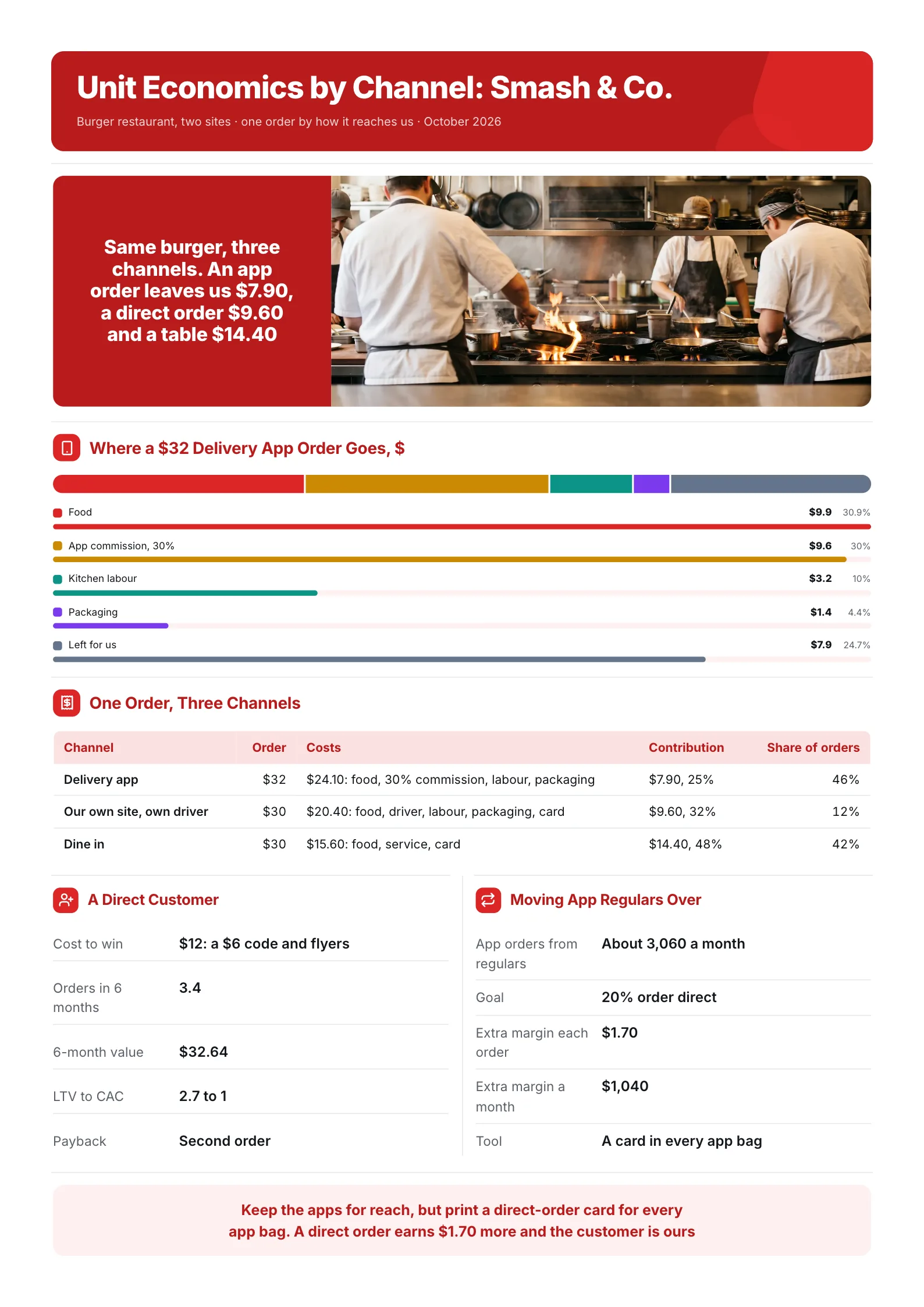 Restaurant unit economics One-Pager comparing delivery app, direct and dine-in margin on one order