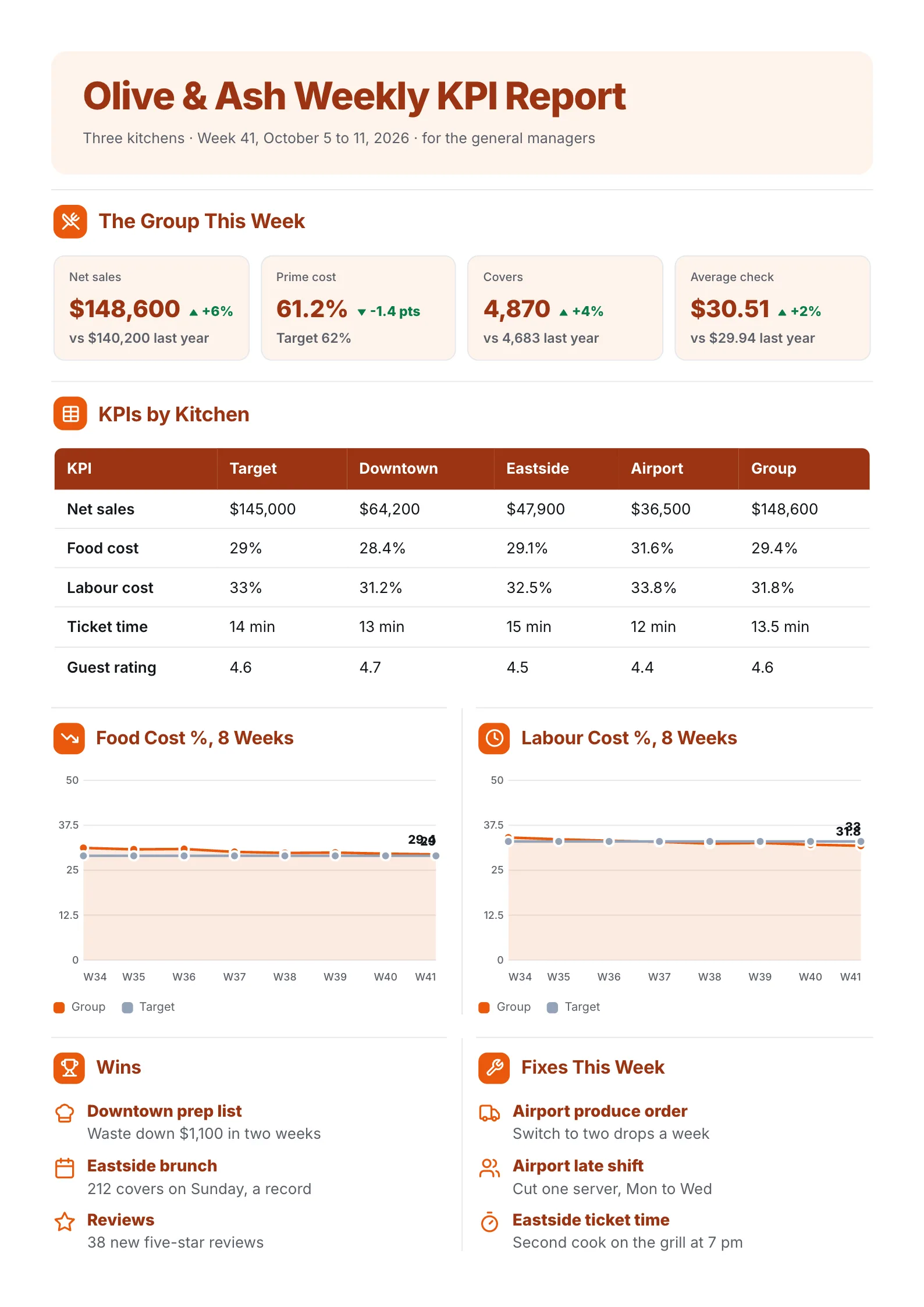 Restaurant weekly KPI report One-Pager with group sales trends, a KPI table by kitchen and food and labour cost lines