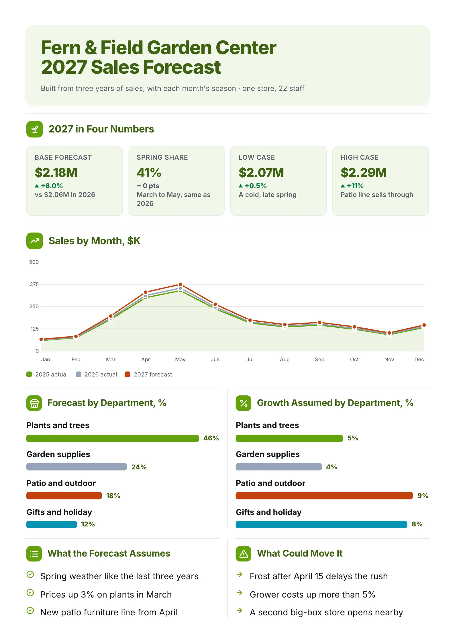 Retail annual sales forecast One-Pager with three years of monthly sales lines and growth by department