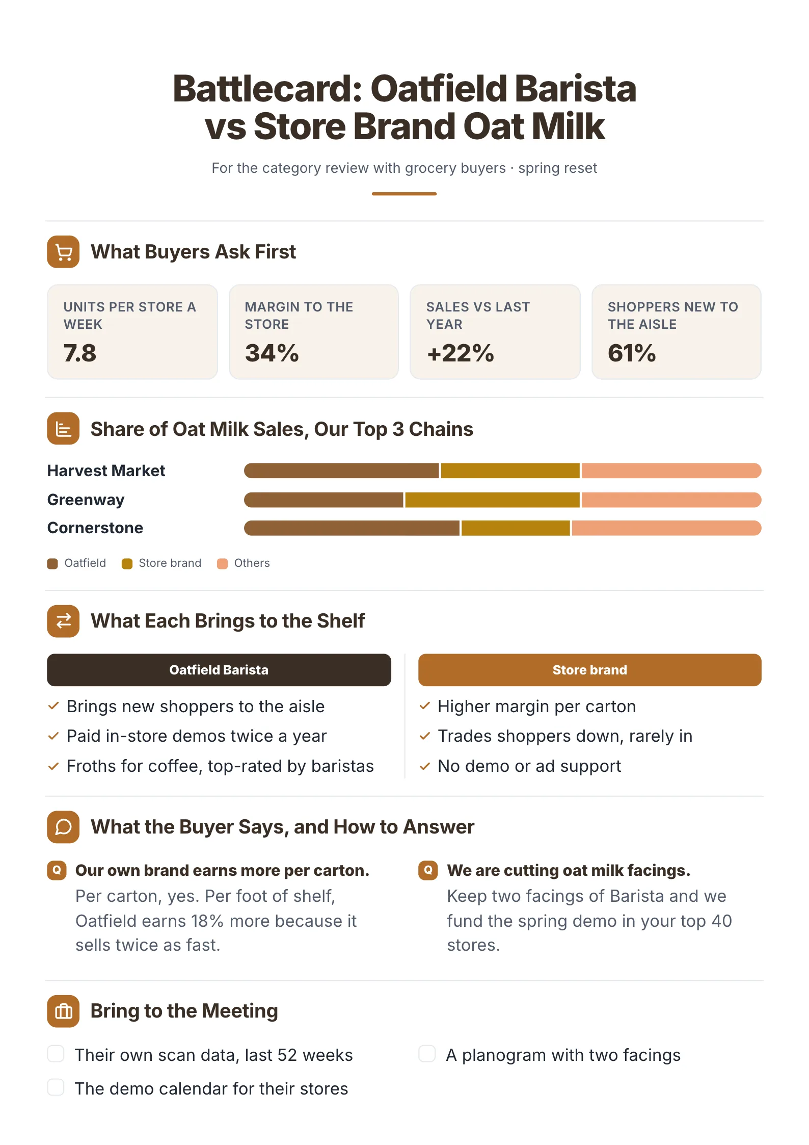 Retail buyer battlecard with sales velocity, share against the store brand by chain, a shelf comparison and objections