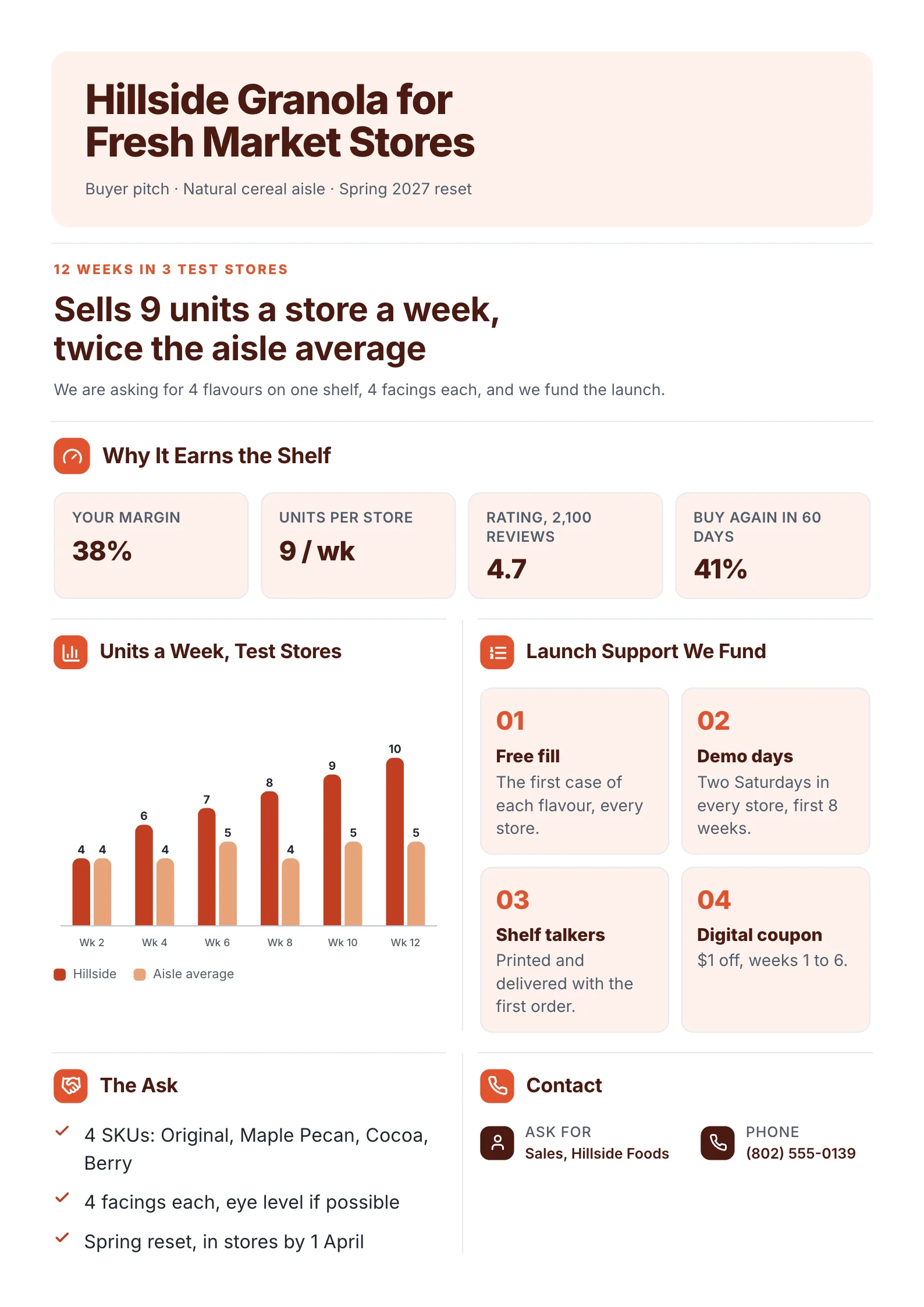 Retail buyer pitch One-Pager template for a granola brand with units sold per store, why it earns the shelf, launch support and the ask