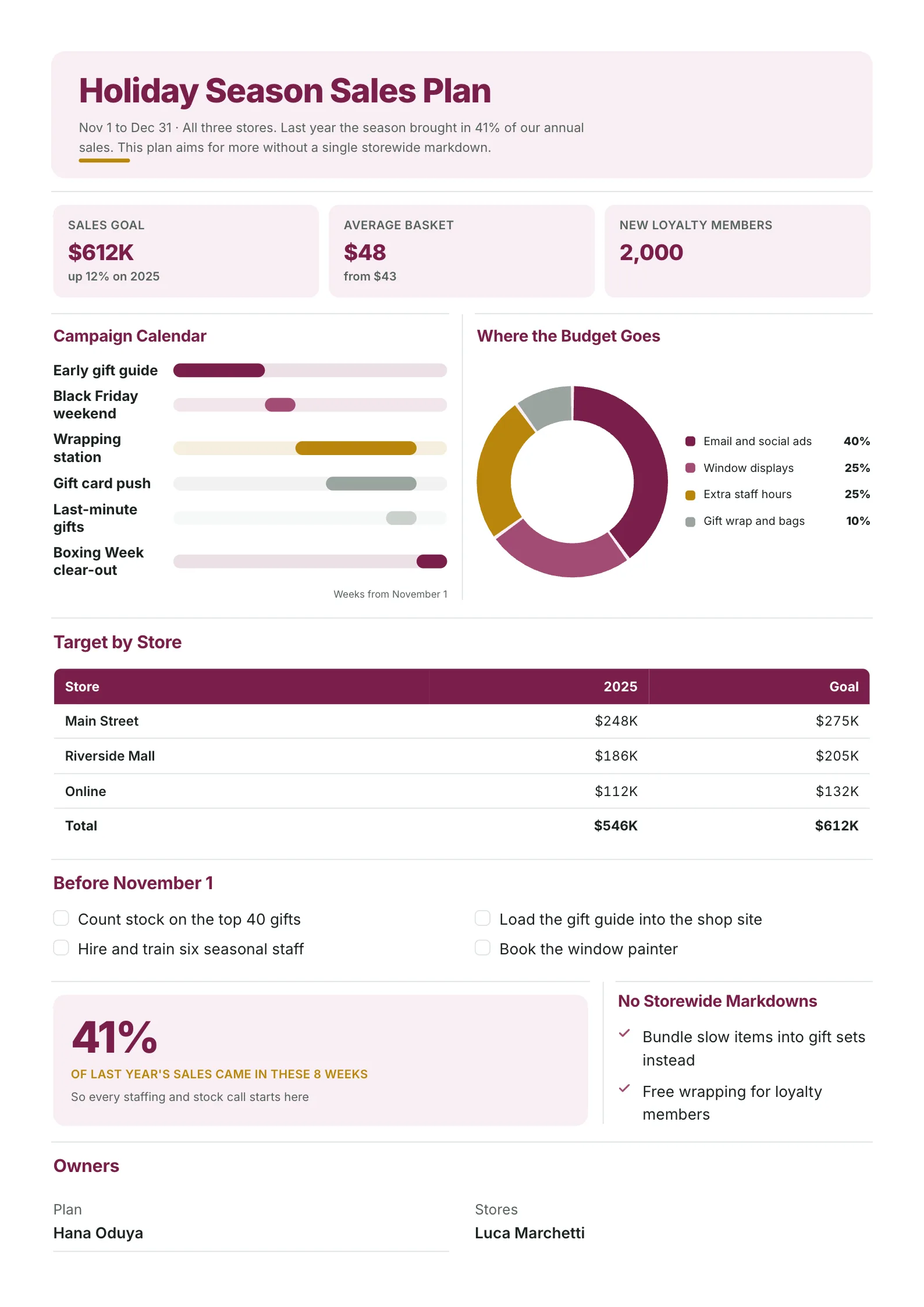 Holiday sales plan One-Pager template with season goals, a November to December campaign calendar, a budget donut, a target by store table, a pre-season checklist and named owners