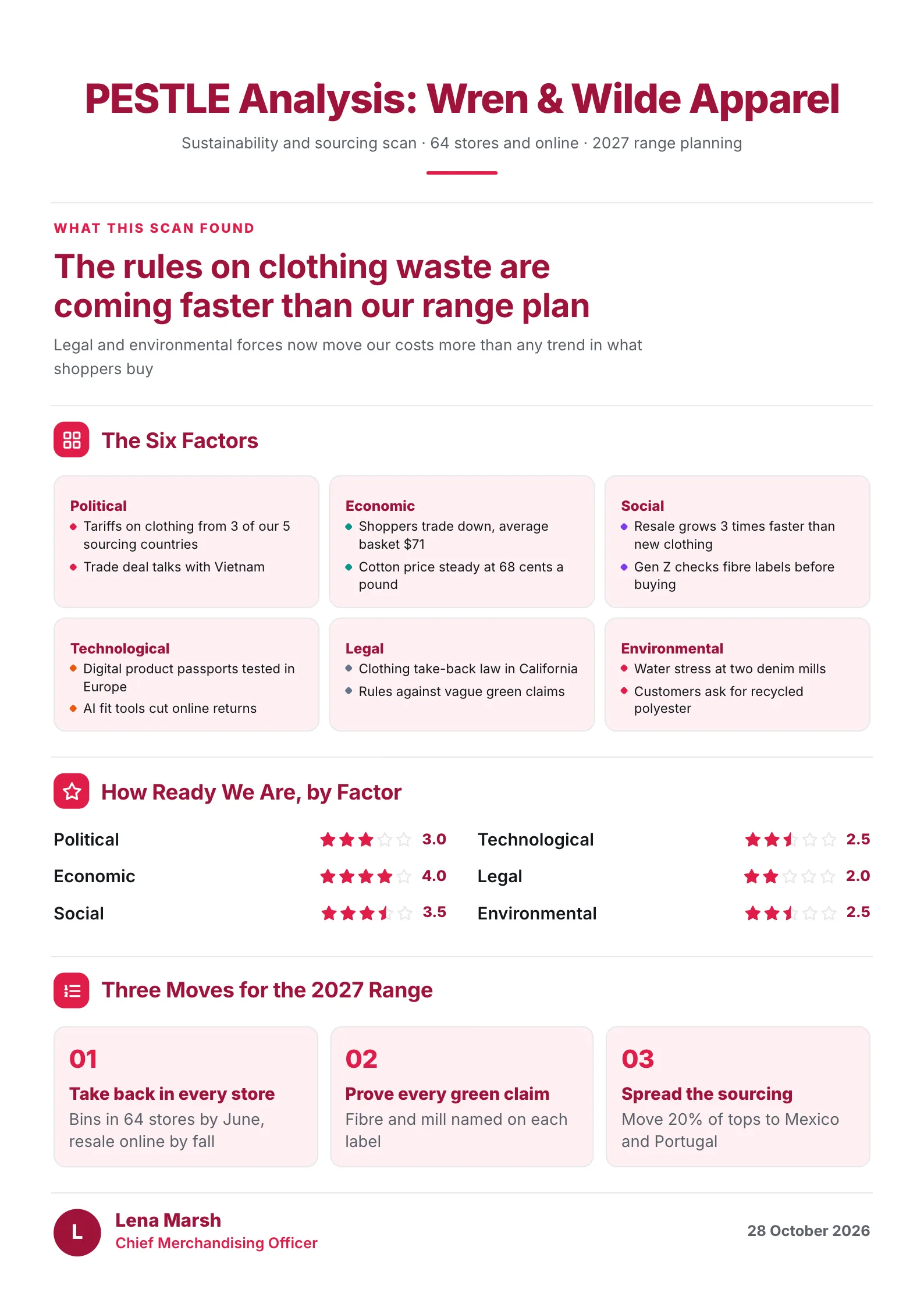 Fashion retail PESTLE analysis One-Pager with a six-factor grid, readiness star ratings and three moves