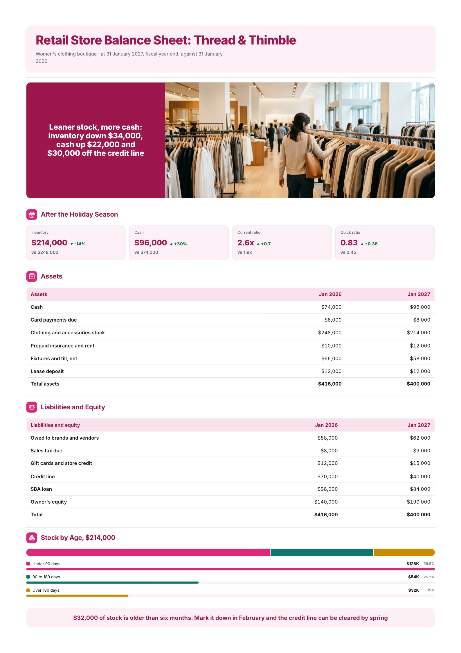 Retail store balance sheet One-Pager with inventory, vendor bills and owner's equity and stock by age