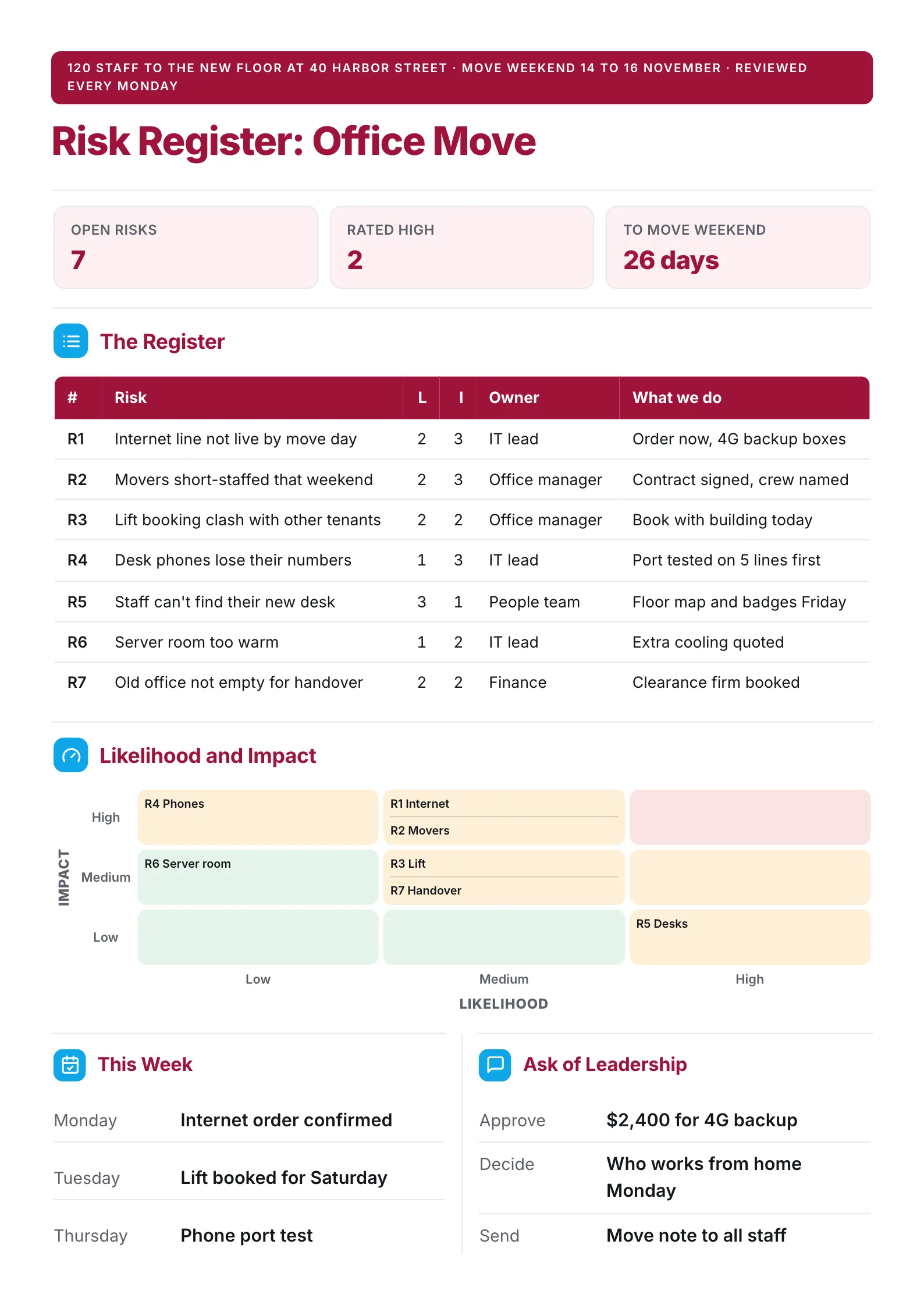 Risk register One-Pager for an office move with seven scored risks, a likelihood and impact grid and weekly actions