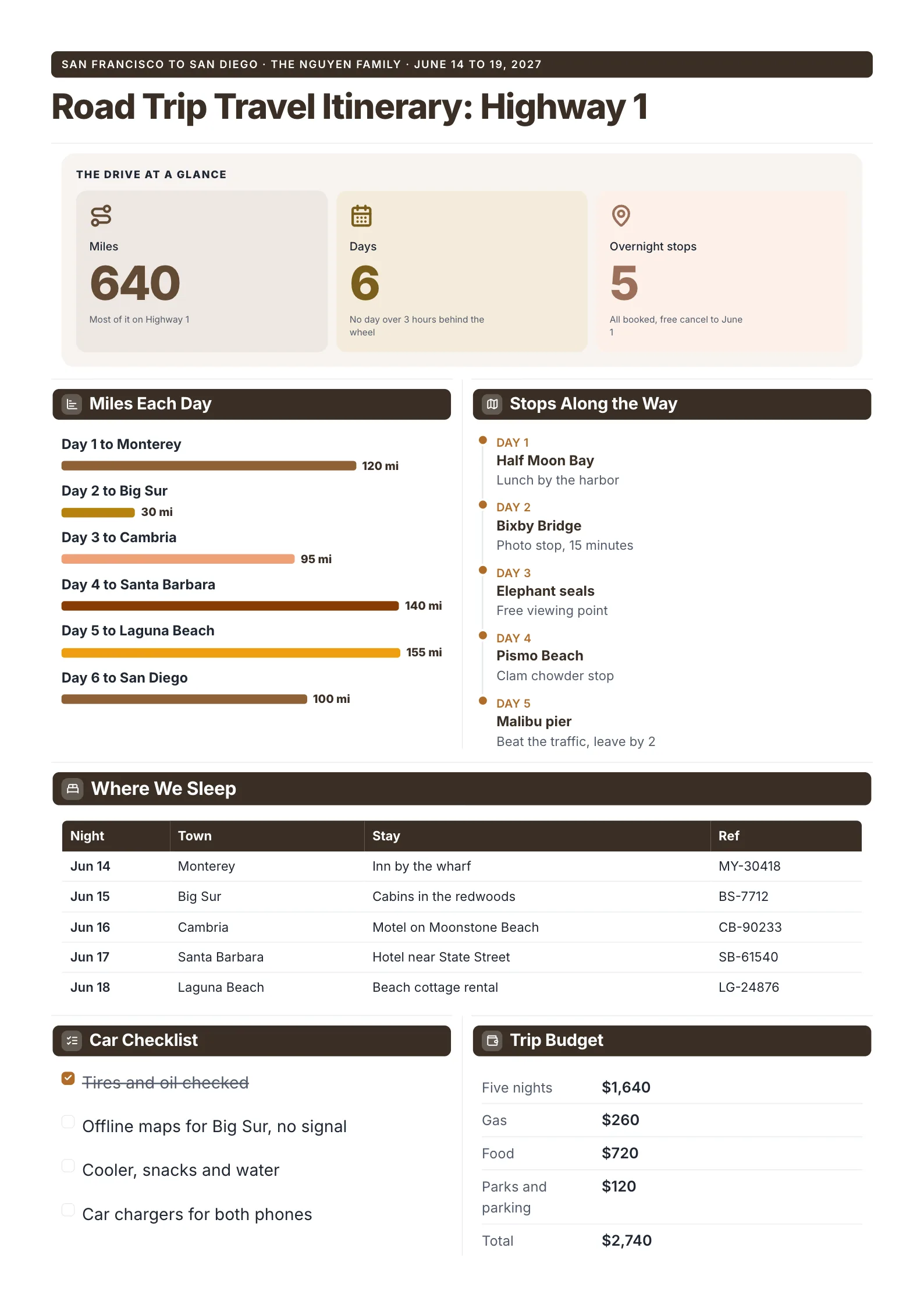 Road trip travel itinerary for a California coast drive, with miles each day, stops along the way, nightly stays and a trip budget