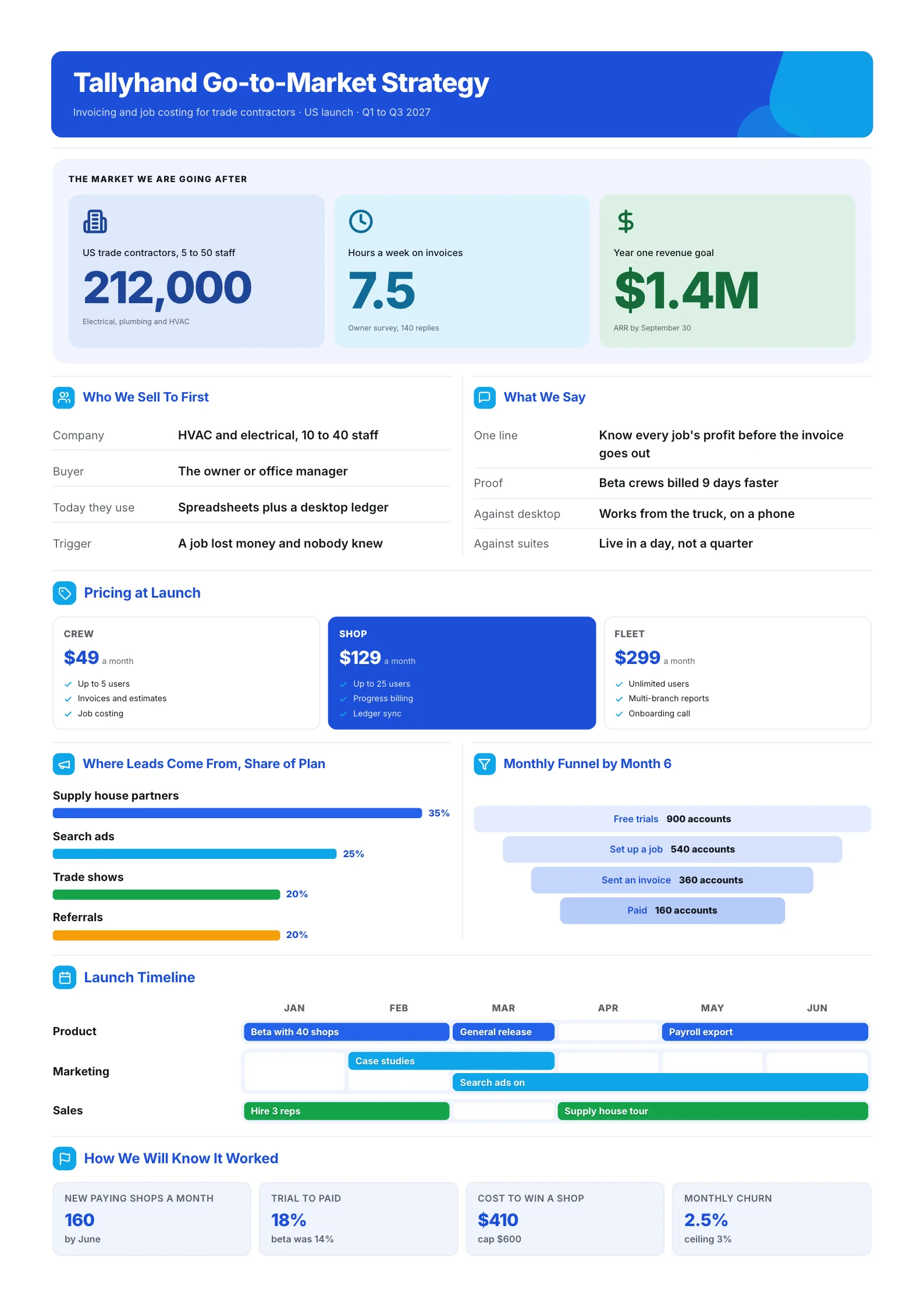 SaaS go to market strategy One-Pager with market size, pricing tiers, a lead channel chart, funnel and roadmap