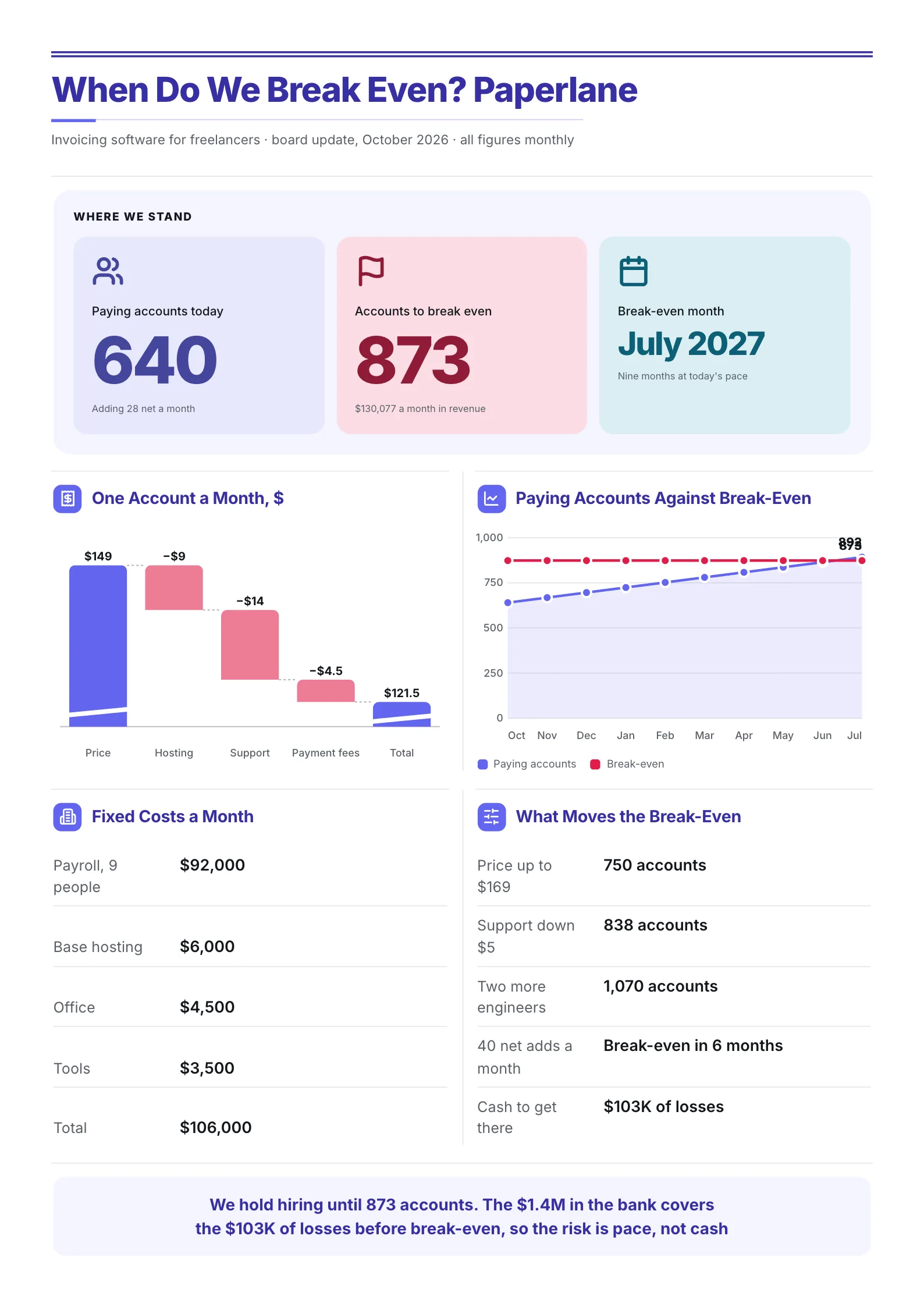 SaaS startup break-even One-Pager with paying accounts against break-even and a per-account waterfall