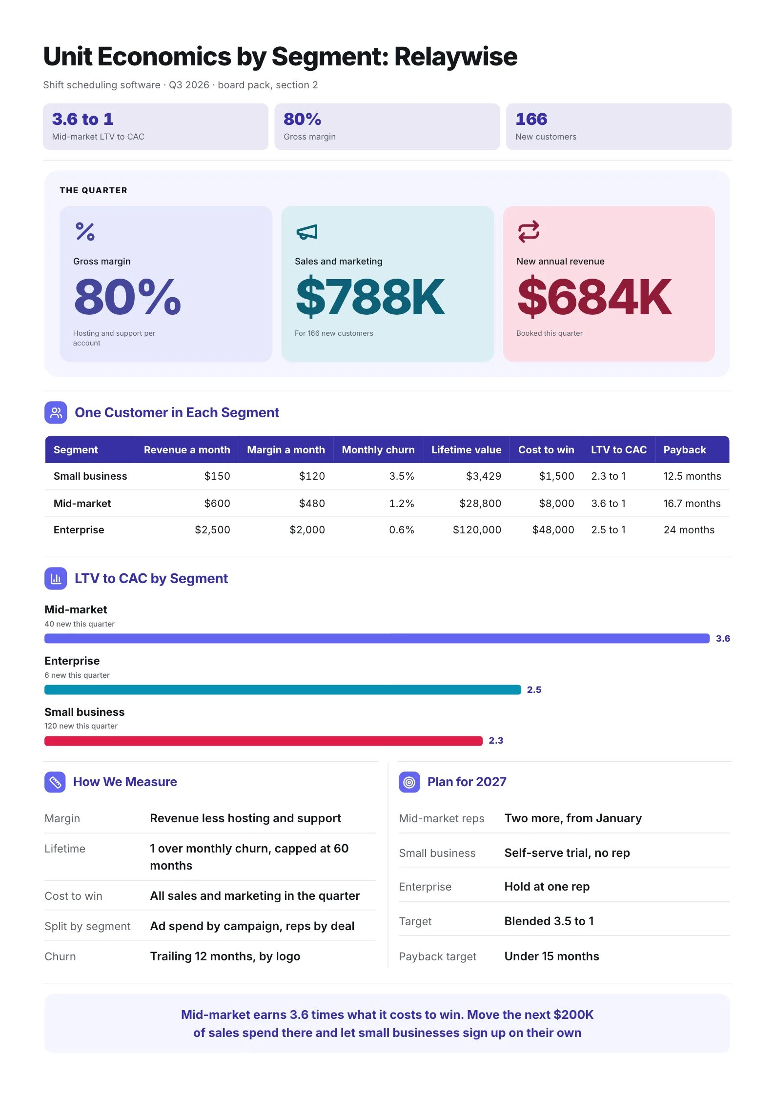 SaaS unit economics One-Pager comparing small business, mid-market and enterprise LTV to CAC and payback