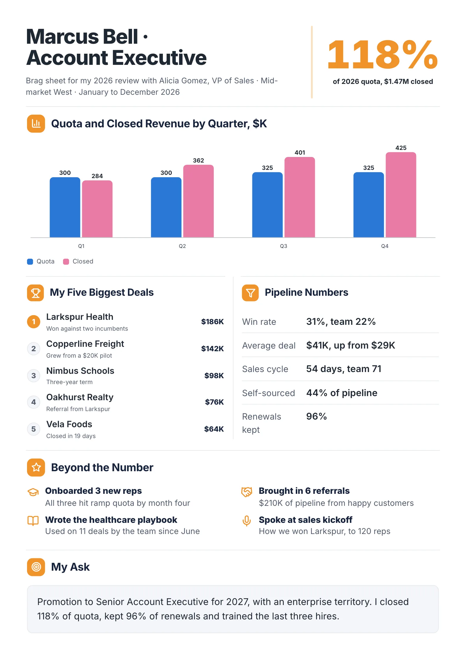 Sales annual review brag sheet with 118% of quota, closed revenue by quarter, top deals ranked and a promotion ask