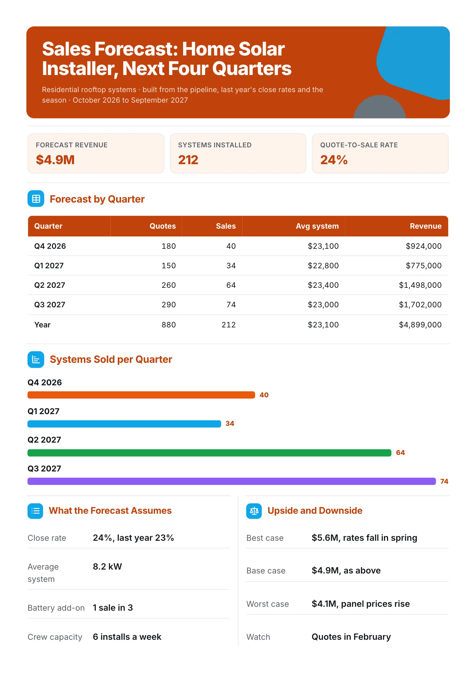 Sales forecast One-Pager for a home solar installer with a quarterly table, sales bars, assumptions and three cases