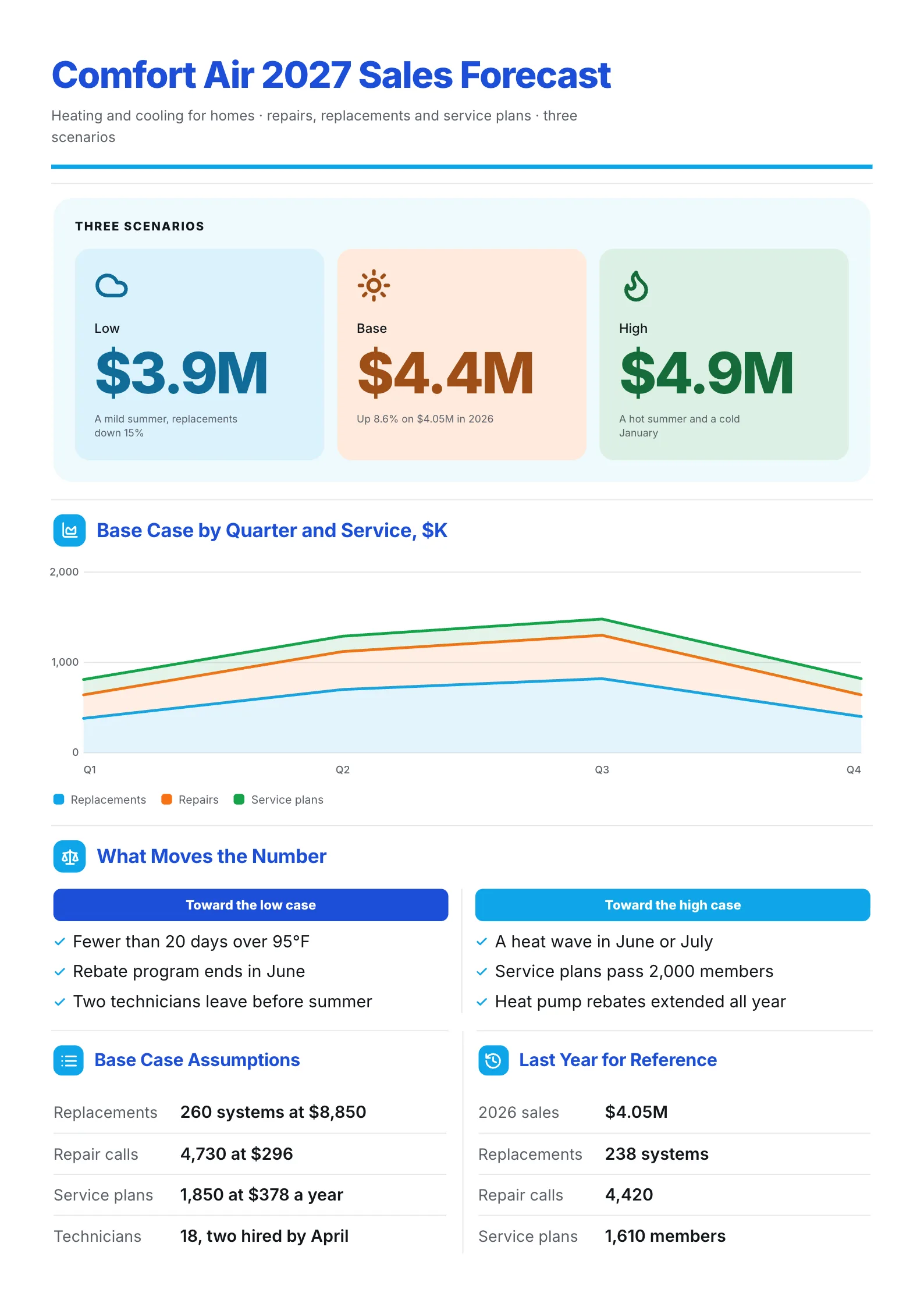 Scenario sales forecast One-Pager for a heating and cooling company with three cases and a quarterly area chart