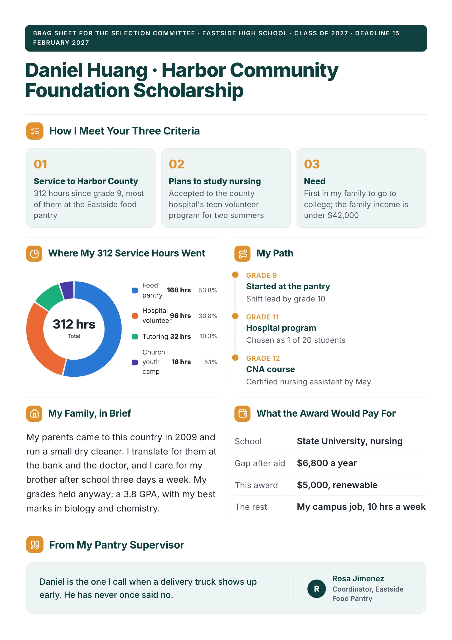 Scholarship application brag sheet with criteria matched, a donut of service hours, a timeline and financial context