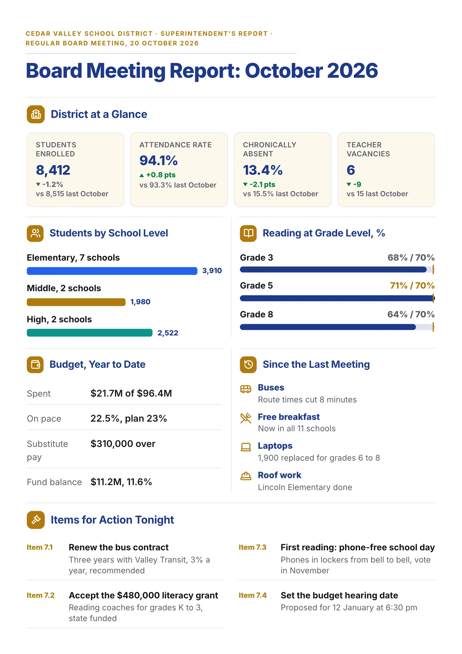School board meeting report One-Pager from a superintendent with enrollment and attendance figures, reading targets by grade