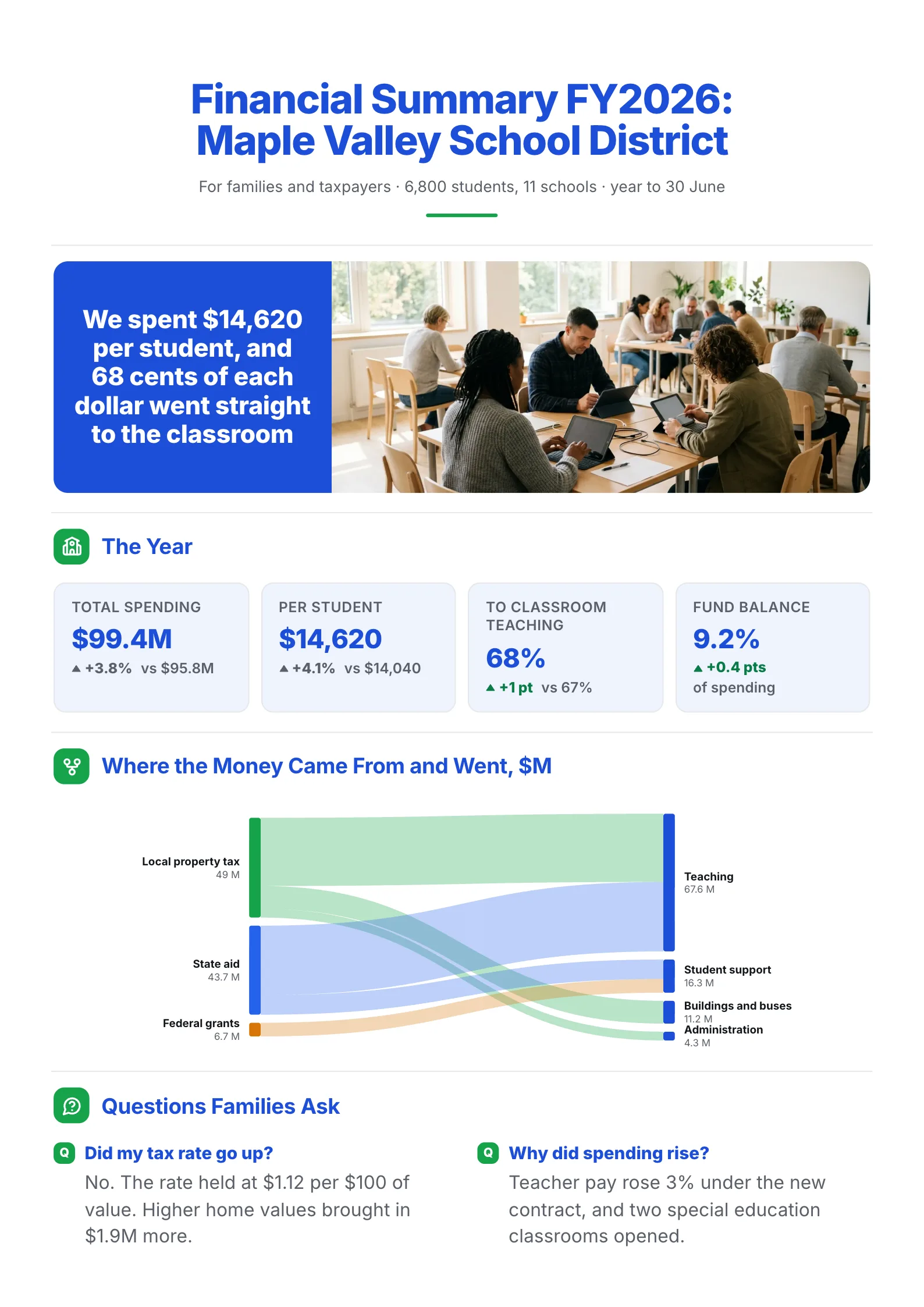 School district financial summary One-Pager with spending per student and a sources and uses flow chart