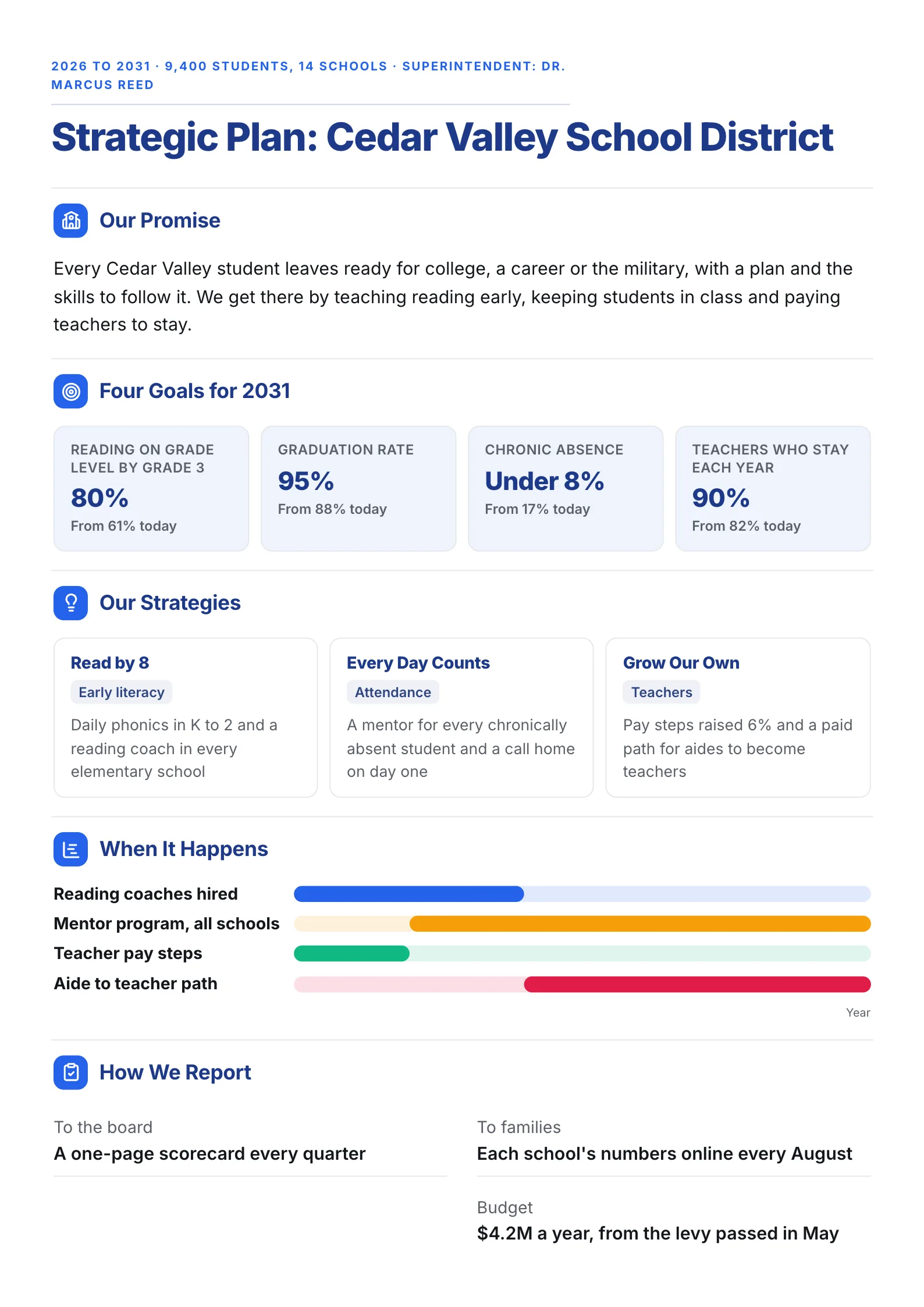 School district strategic plan One-Pager with four goal numbers, strategy cards and an implementation Gantt chart