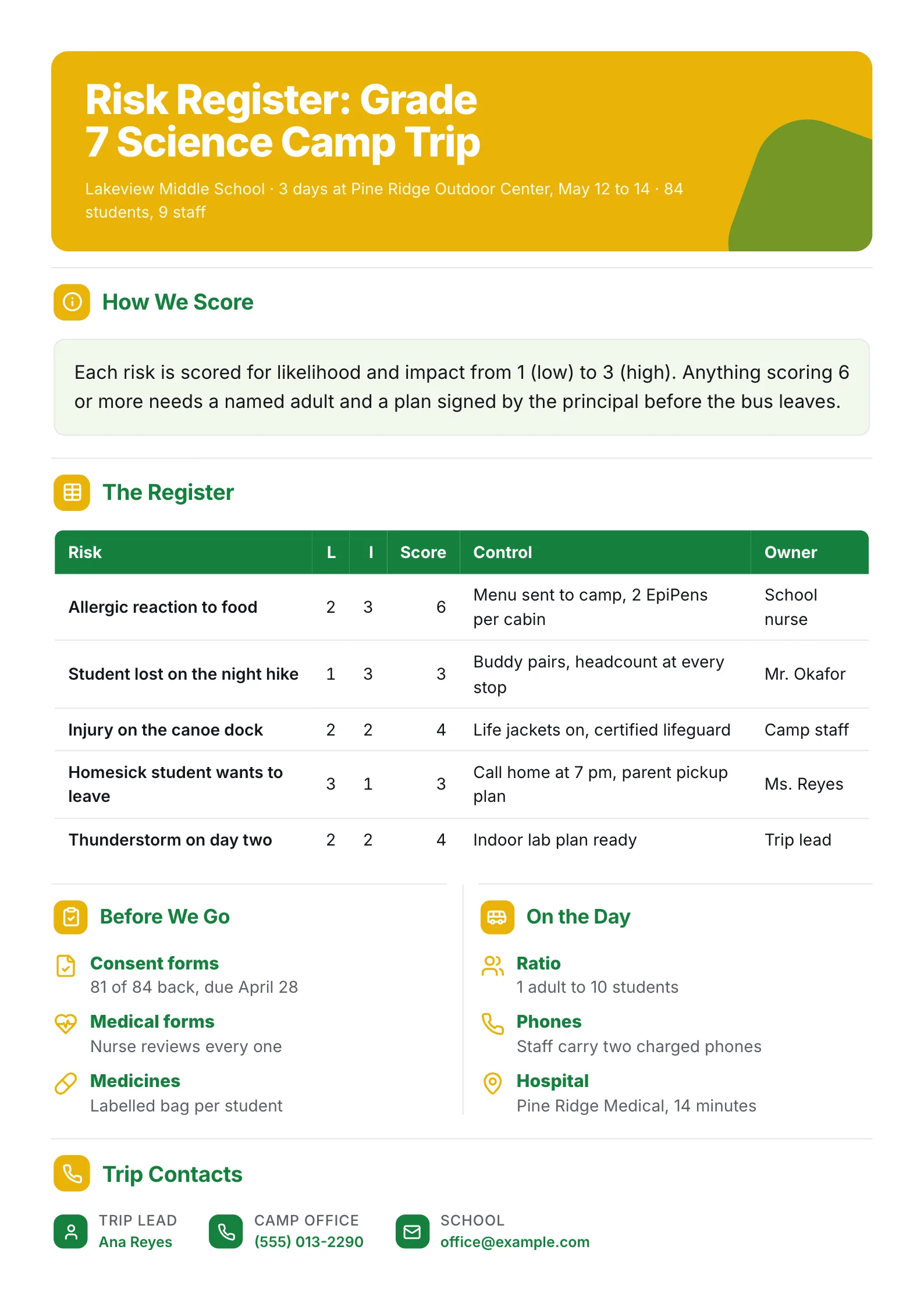 School field trip risk register One-Pager with scored risks, controls, owners and trip contacts