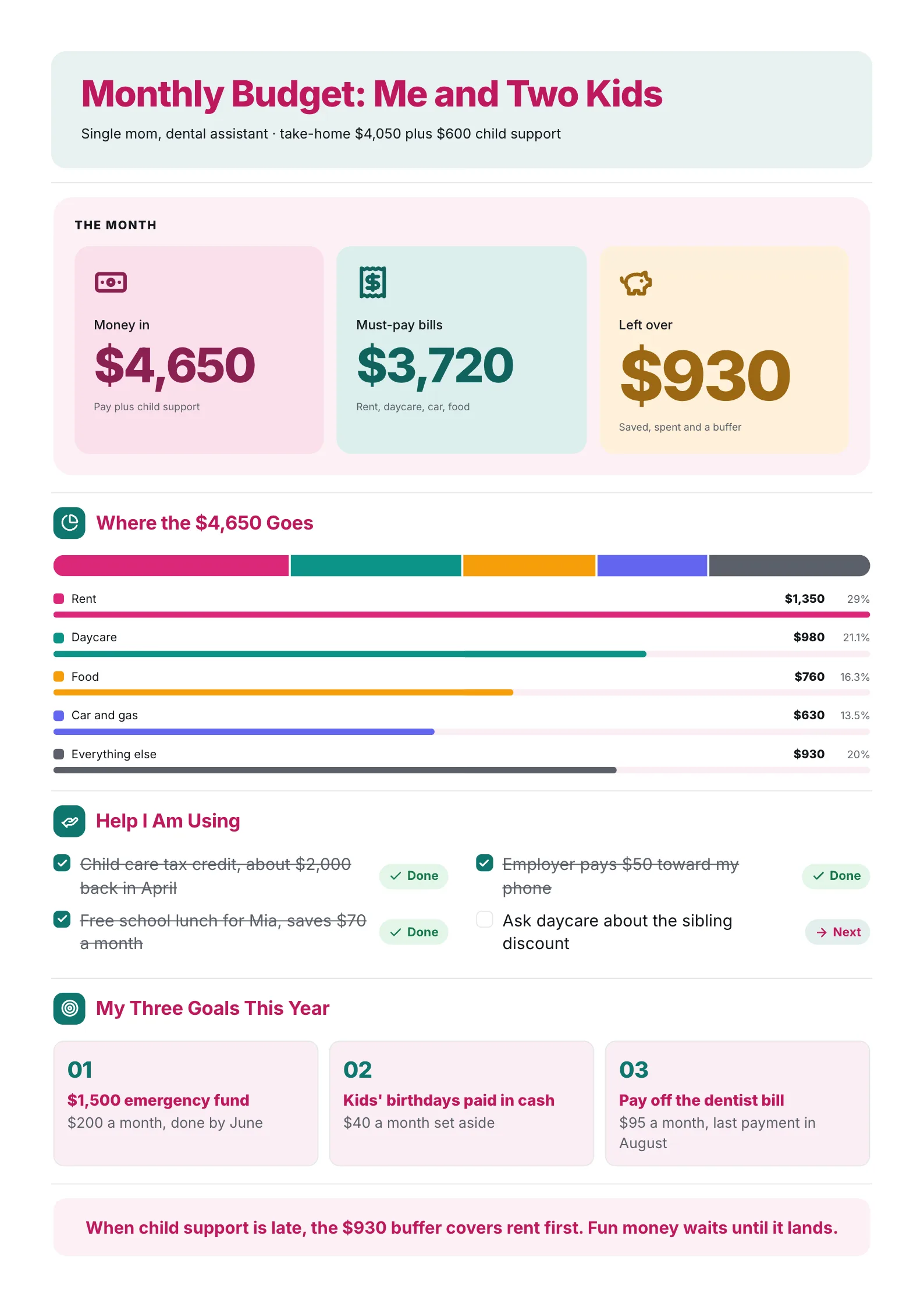 Single parent personal budget One-Pager with the month in three numbers, a spending bar, help being used and three goals