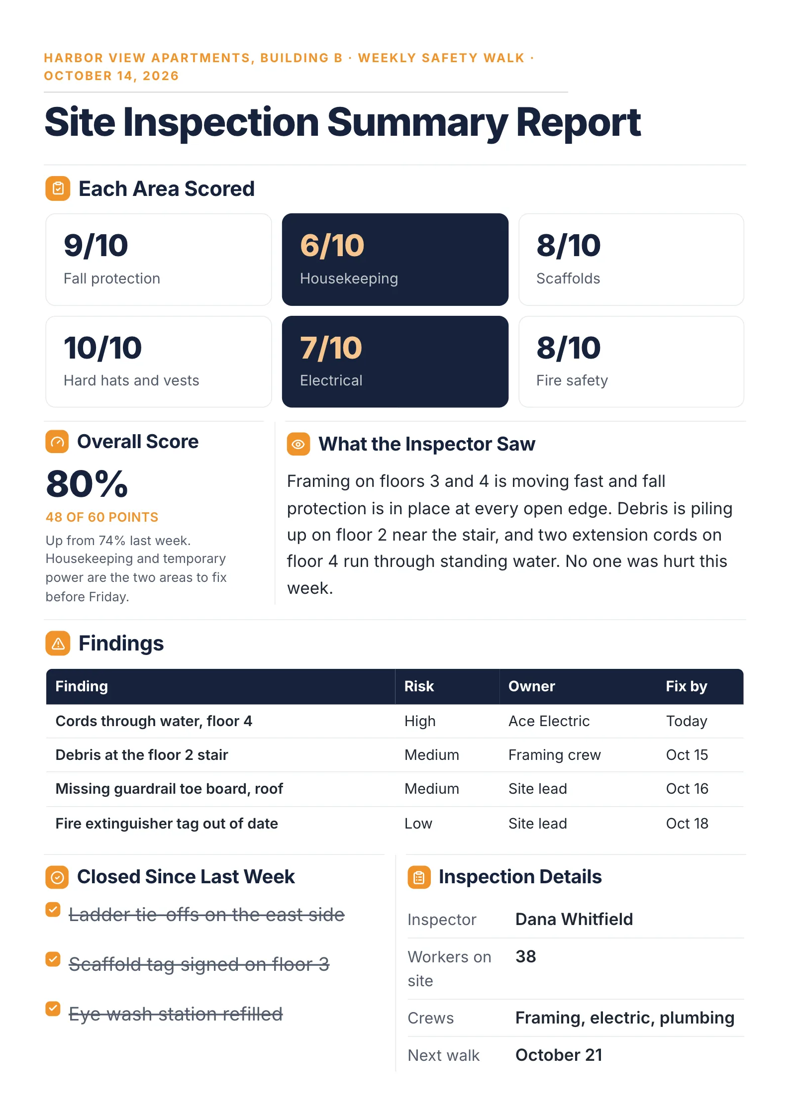 Site inspection summary report for an apartment build, with six areas scored, an overall score, findings by risk and items closed