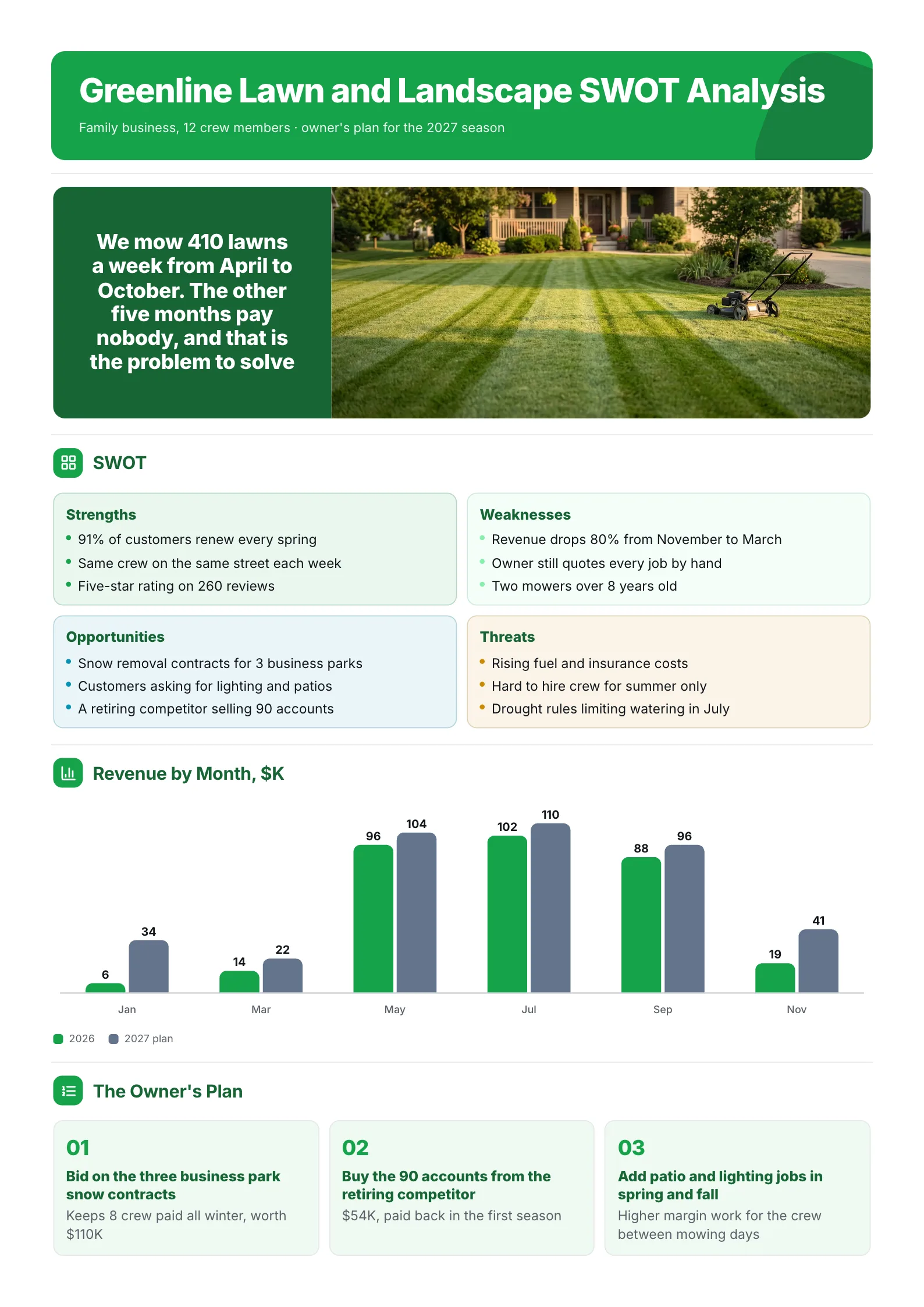 Small business SWOT analysis One-Pager for a lawn care company with the quadrants and monthly revenue bars
