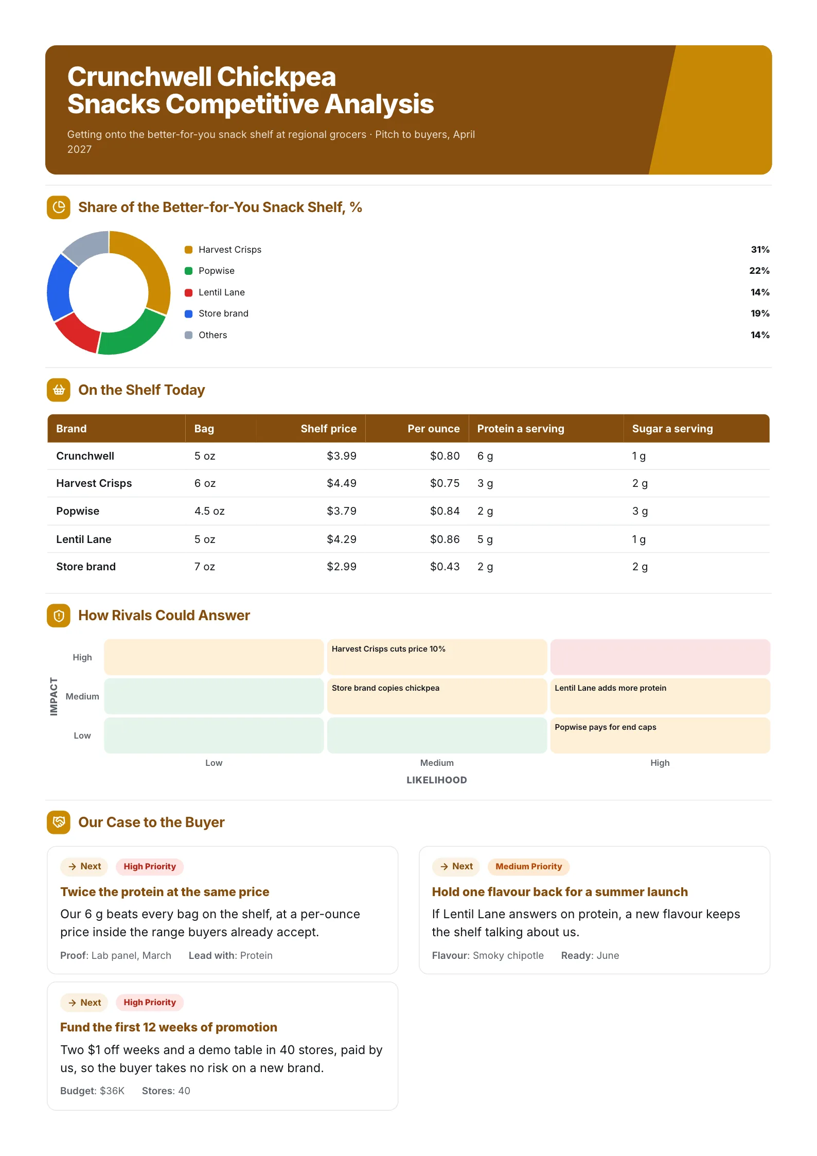 Snack brand competitive analysis One-Pager with a shelf share pie chart, price per ounce table and risk grid