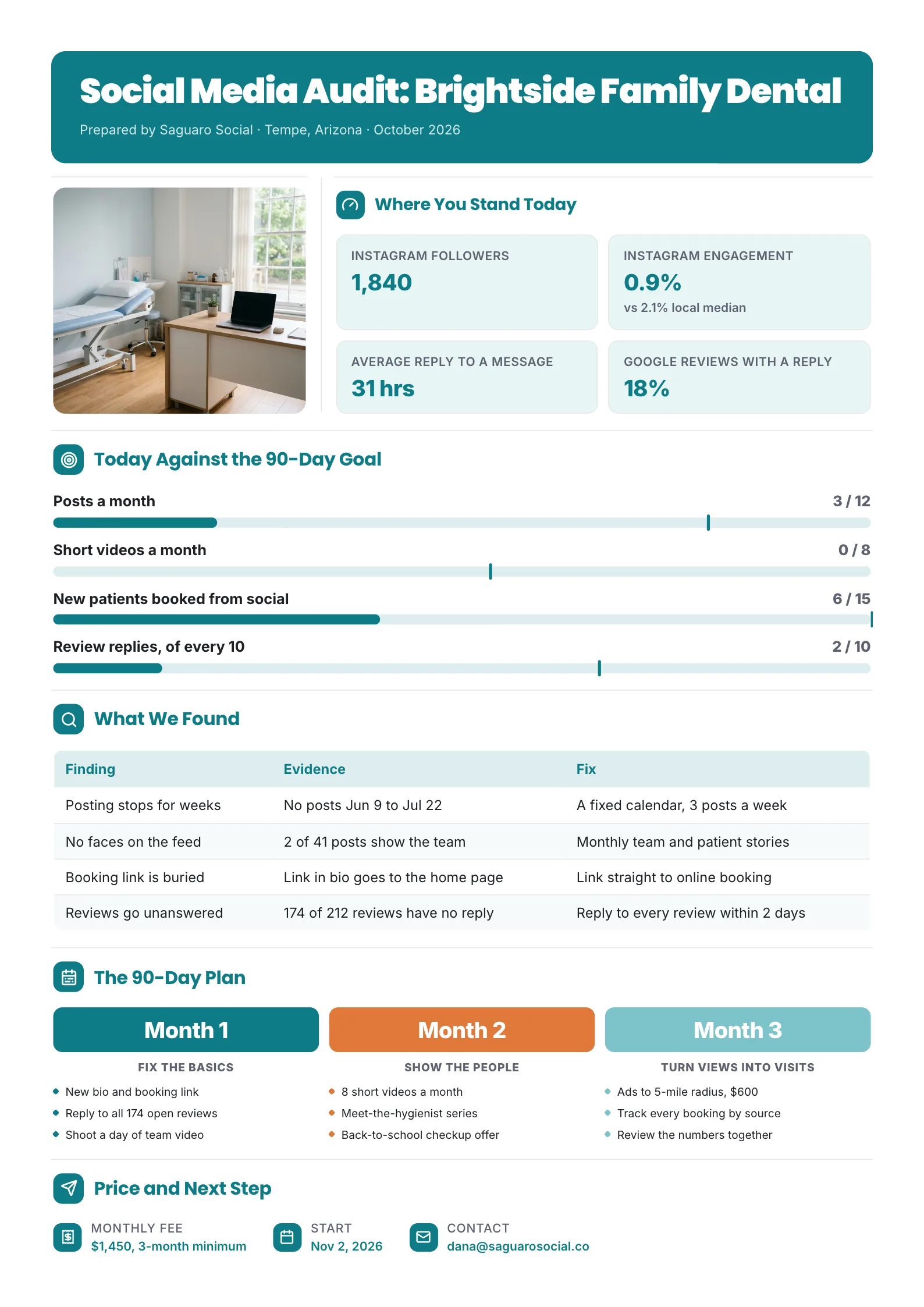 Social media audit One-Pager template for a dental practice with today's numbers, targets against a 90-day goal, a findings table with evidence, a 90-day plan and the fee