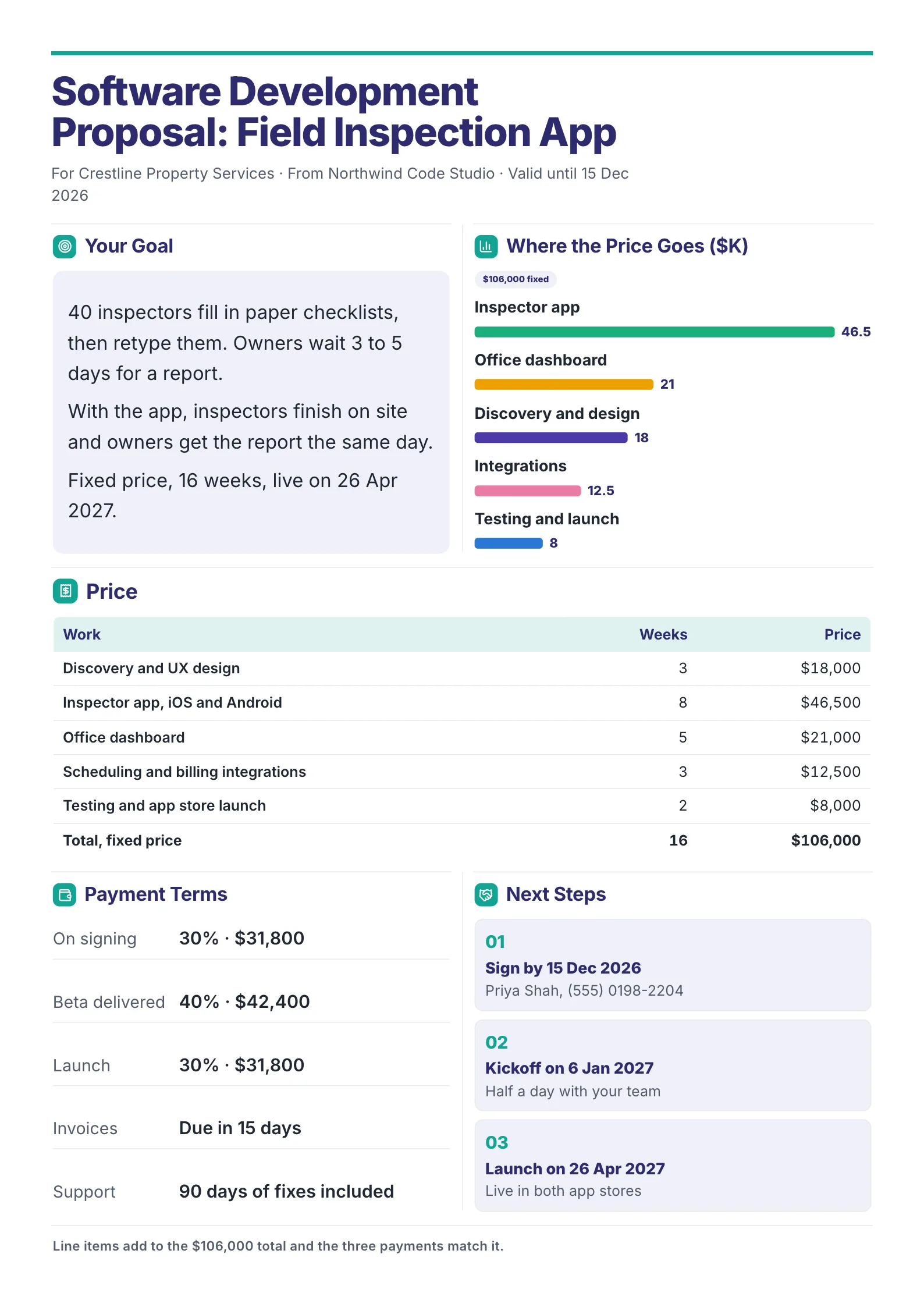 Software development proposal One-Pager with the client goal beside a price bar chart, a $106,000 table and next steps