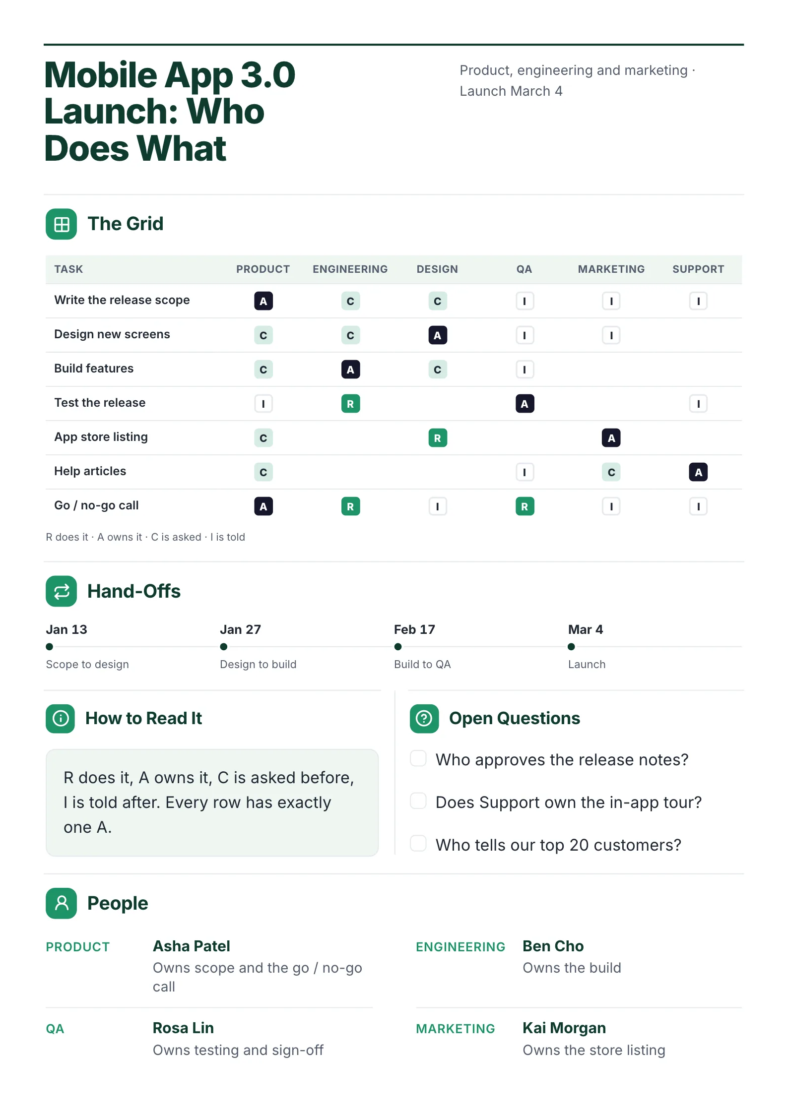 Software launch RACI chart One-Pager template with the responsibility grid, hand-offs, how to read it, open questions and the people involved