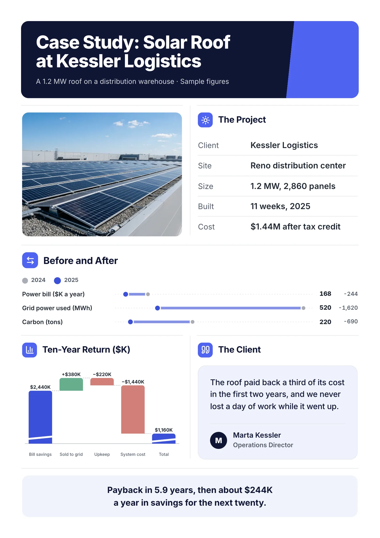 Solar project case study One-Pager template with a rooftop photo, project details, before and after figures, a ten-year return and a client quote