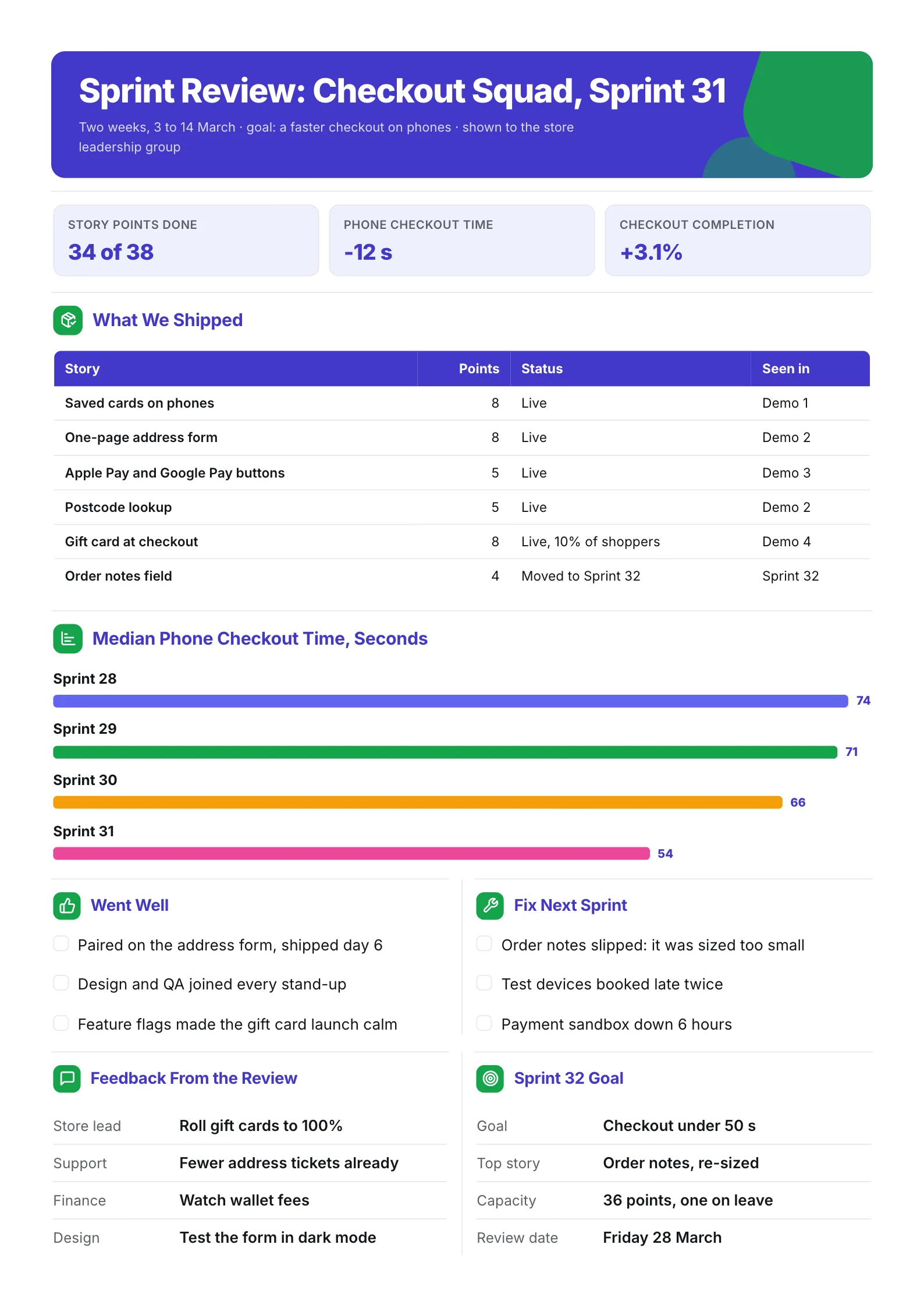 Sprint review One-Pager for a checkout team with shipped stories, a checkout time chart, retro notes and the next goal