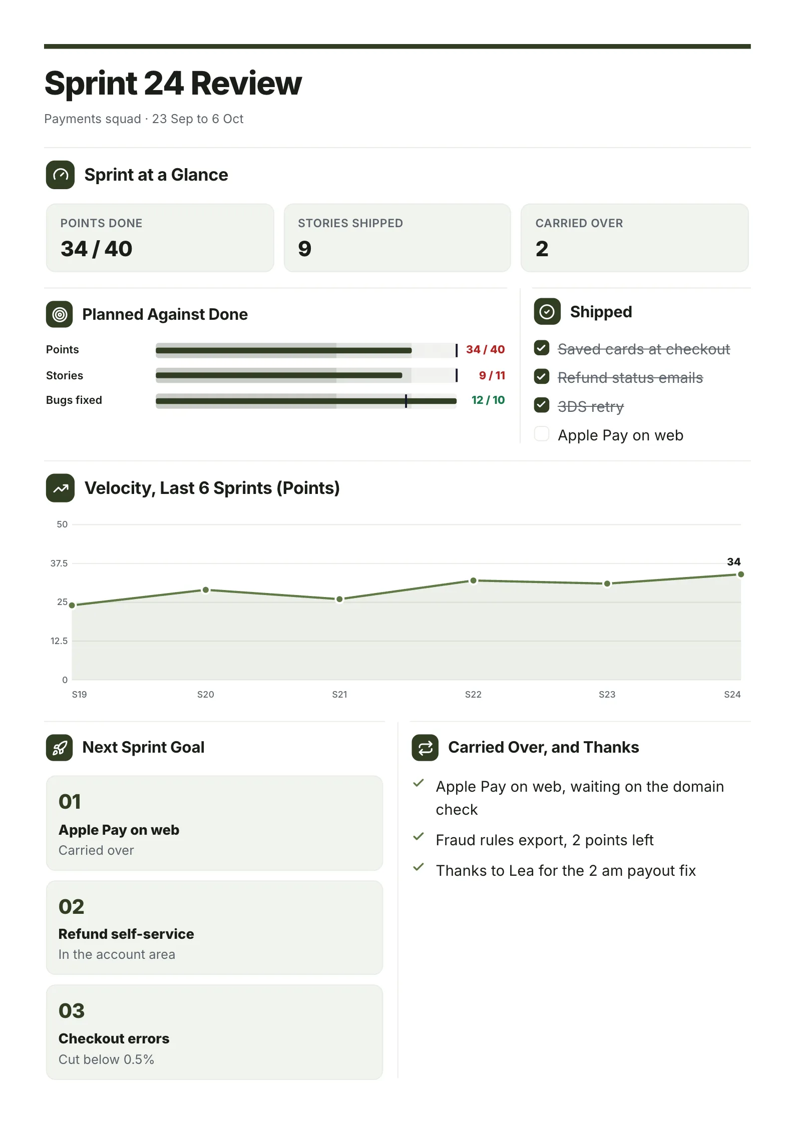 Sprint review One-Pager template with the sprint at a glance, planned against done bars, what shipped and a velocity line over six sprints