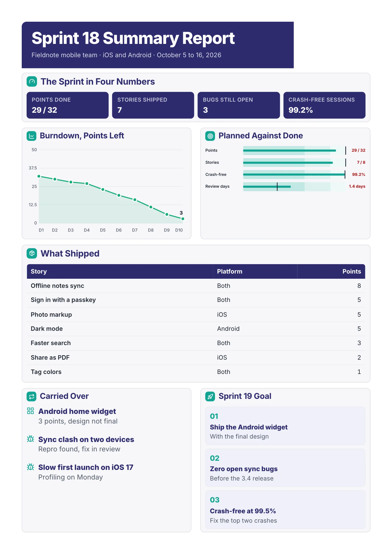 Sprint summary report for a mobile app team, with four key numbers, a burndown line, planned against done, stories shipped and the next goal