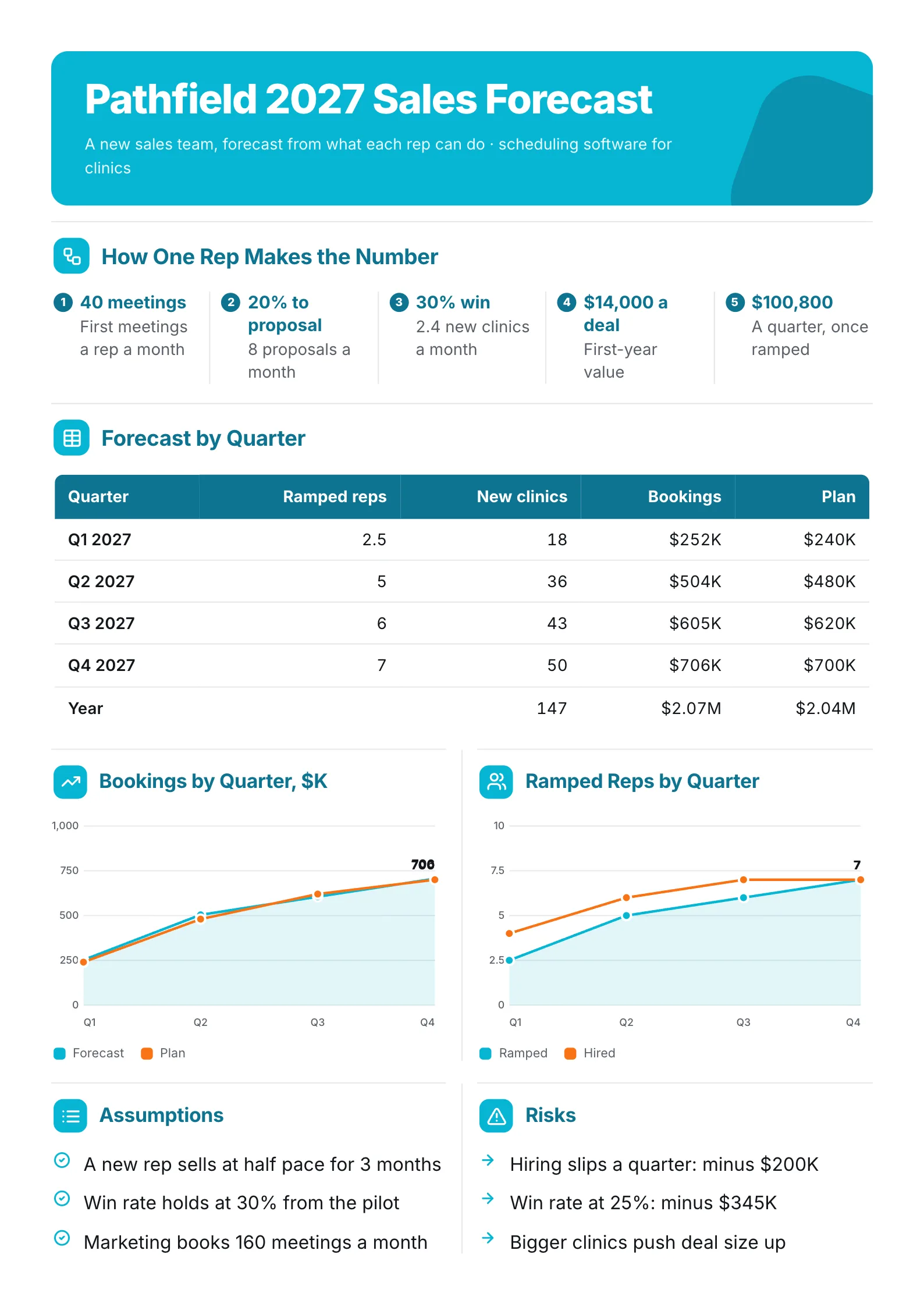 Startup sales forecast One-Pager with a five-step capacity flow, a quarterly bookings table and ramp lines