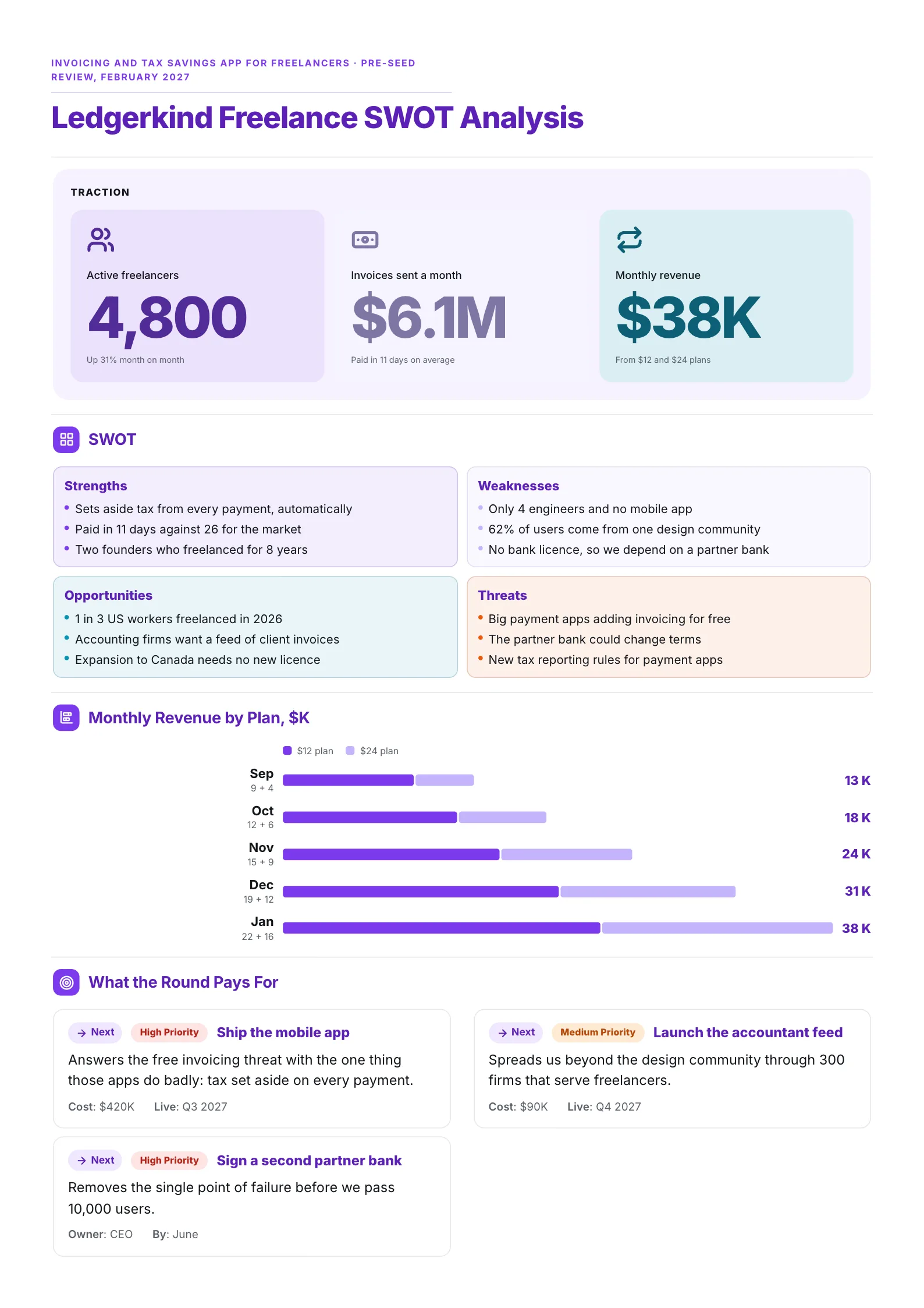 Startup SWOT analysis One-Pager with traction stats, the four quadrants and stacked monthly revenue bars