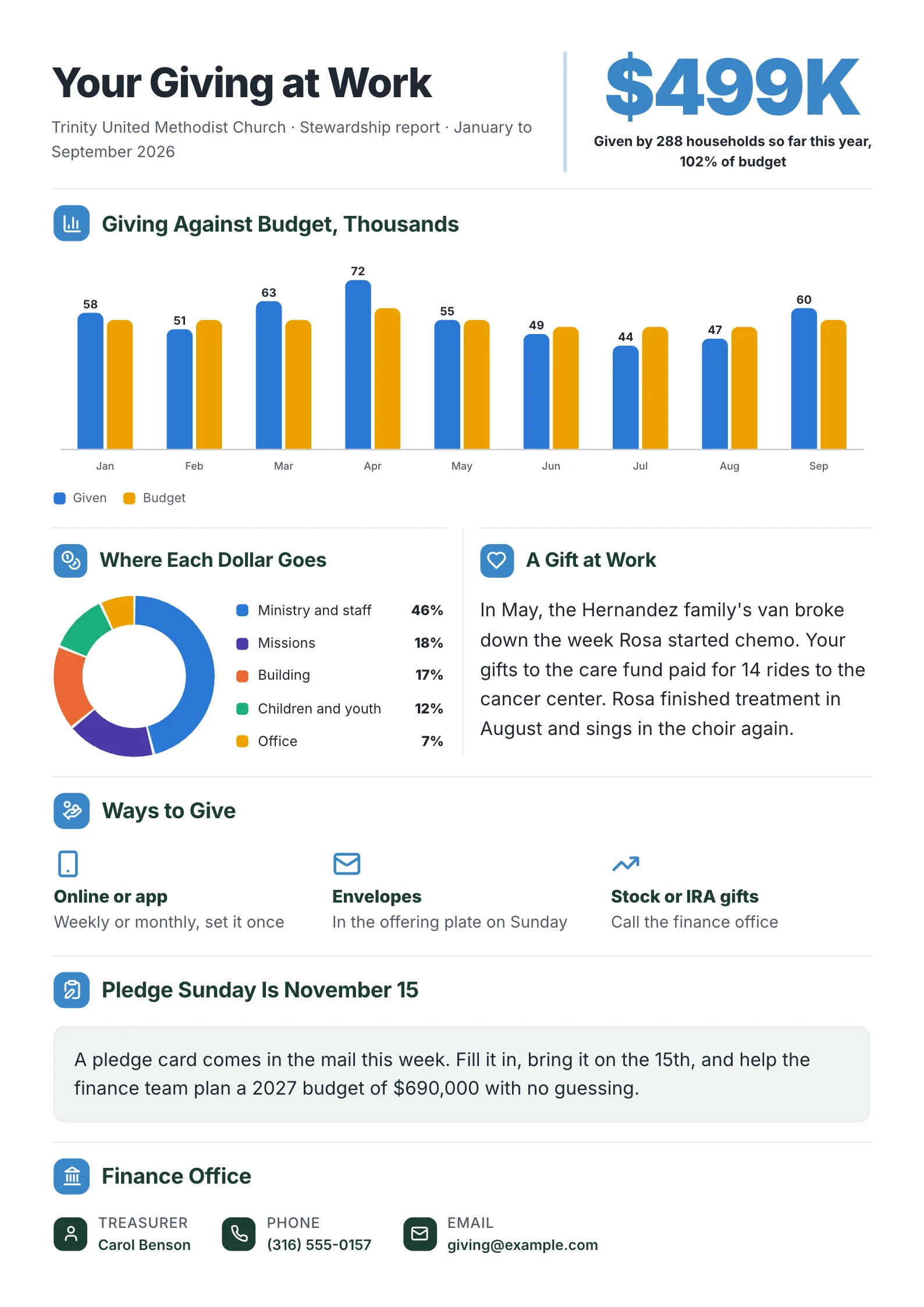 Stewardship and giving church newsletter with giving against budget by month, a dollar breakdown and ways to give