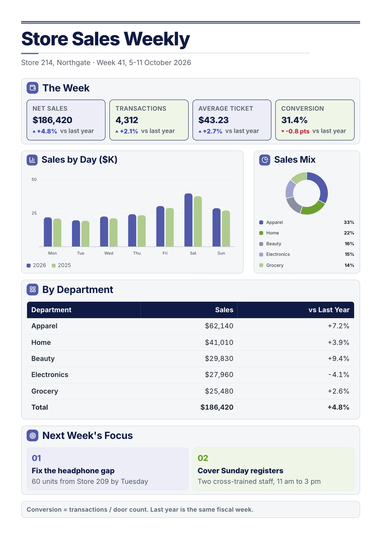 Weekly store sales One-Pager with four KPI tiles, a daily sales bar chart and a sales mix donut
