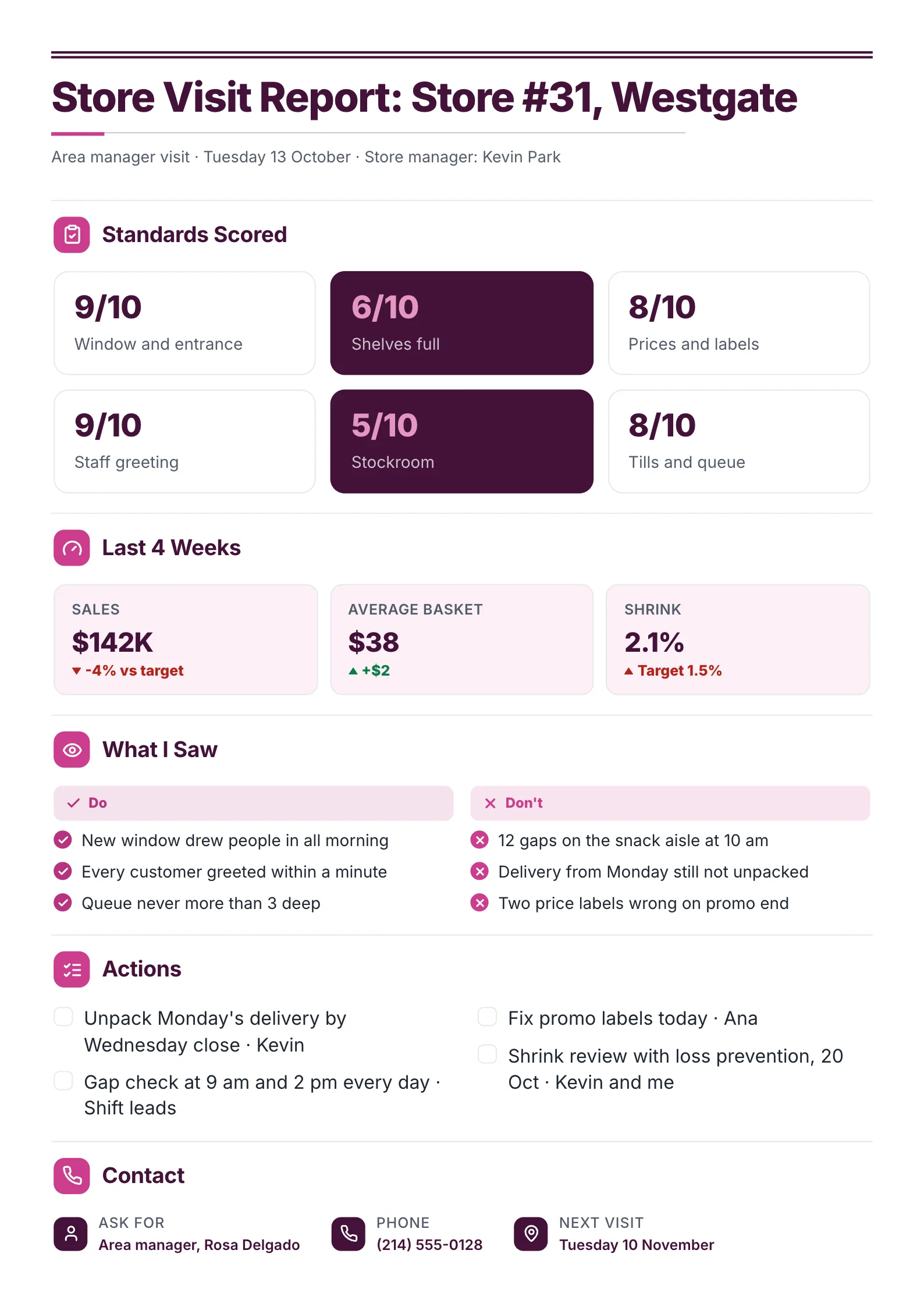 Store visit report One-Pager template with standards scored out of ten, the last four weeks, what was seen, the actions and the next visit