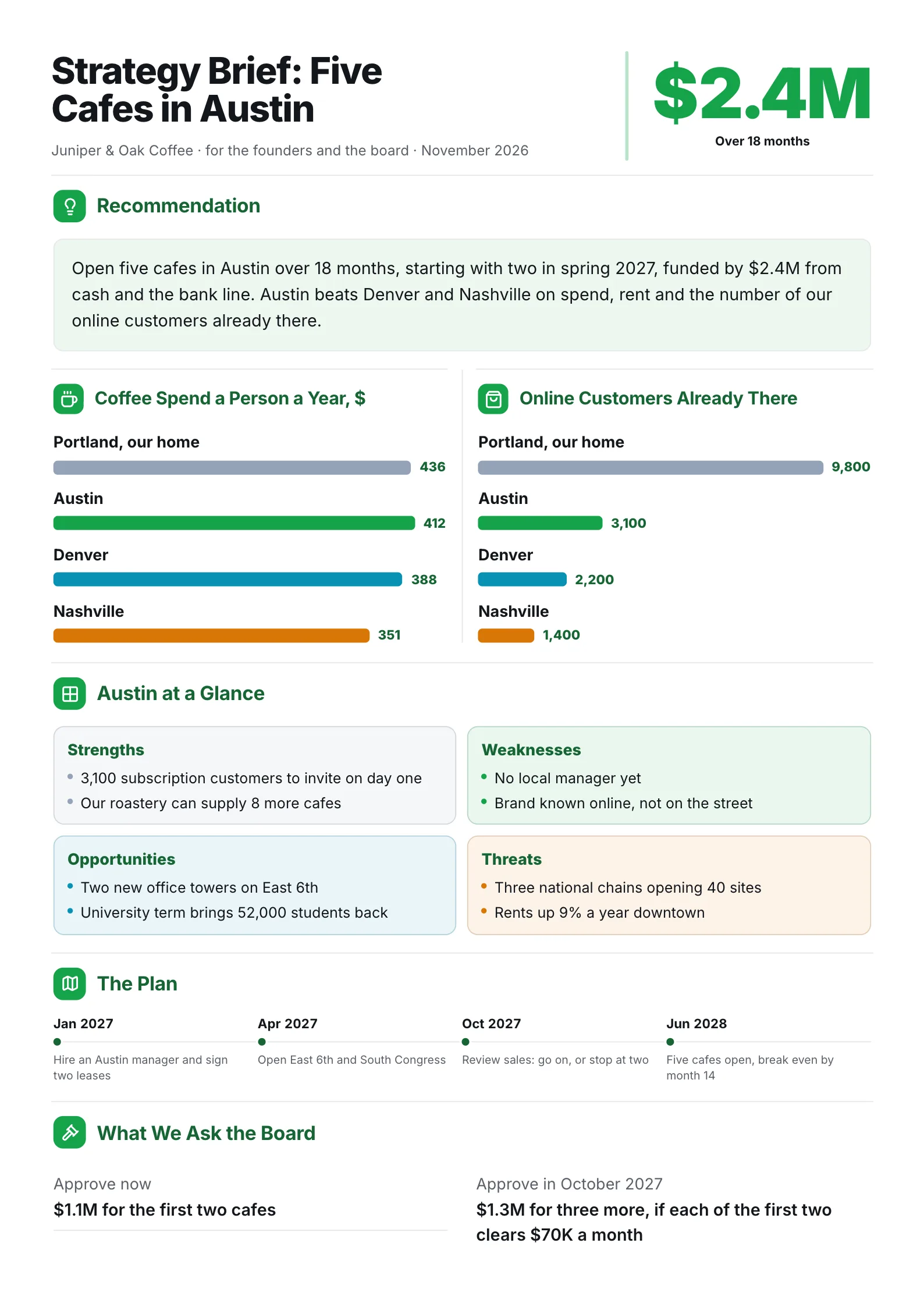 Strategy brief One-Pager for opening cafes in a new city with city comparison bars, a SWOT and a dated plan