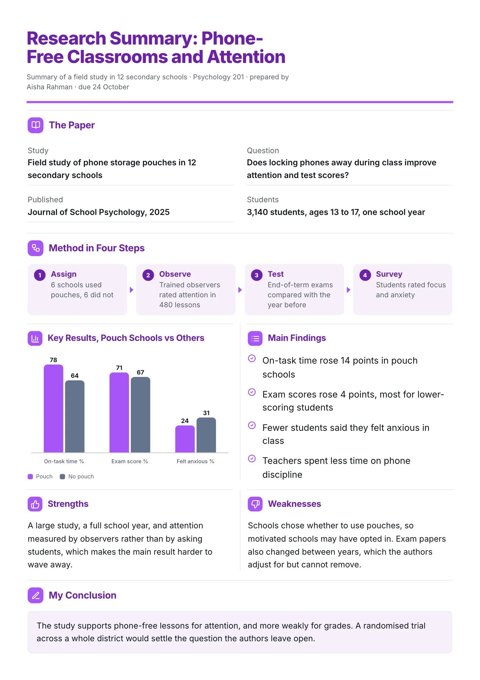 Student research summary One-Pager of a published study with method steps, results chart and strengths