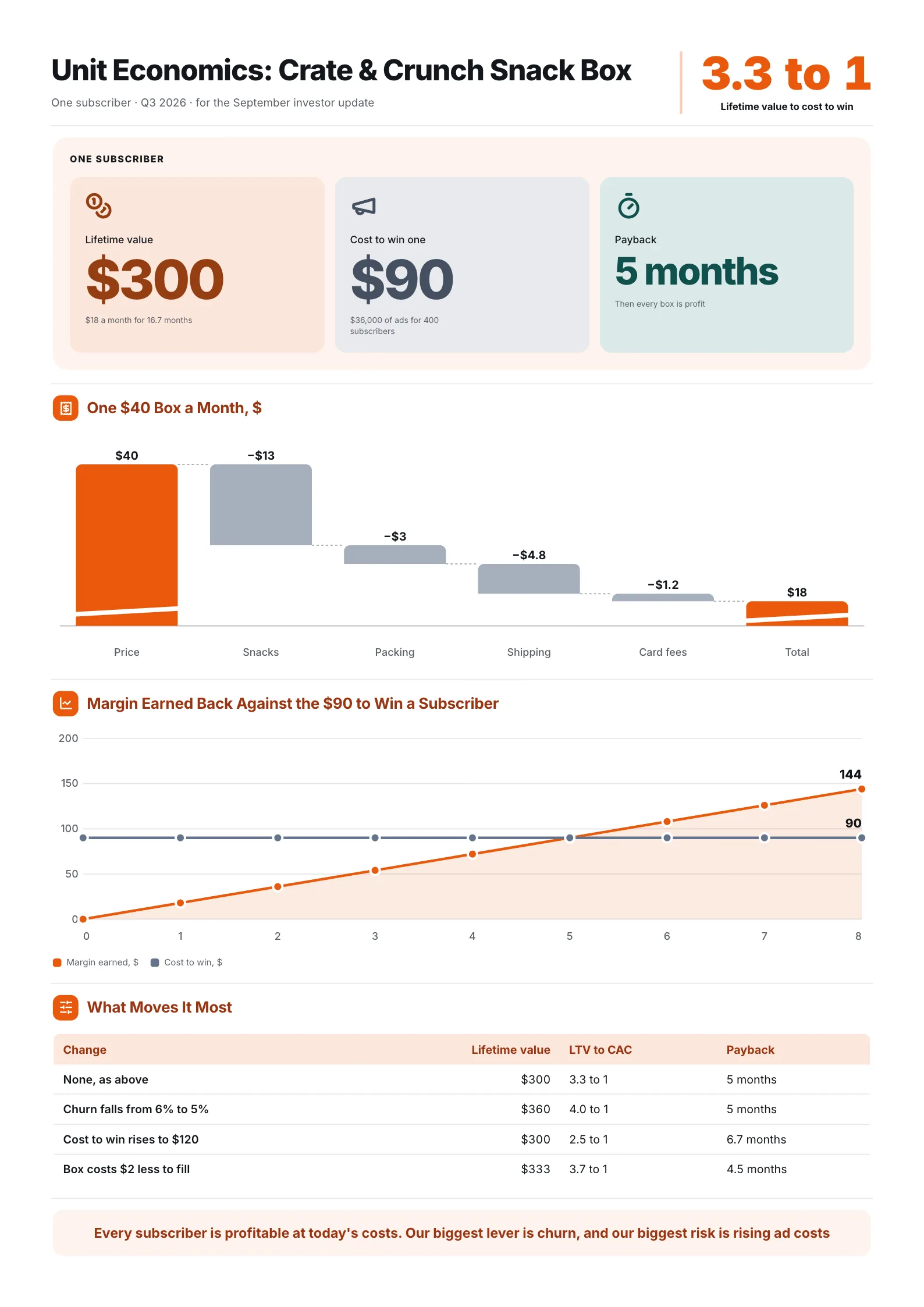 Subscription box unit economics One-Pager with LTV, CAC and payback, a cost waterfall and what-if cases